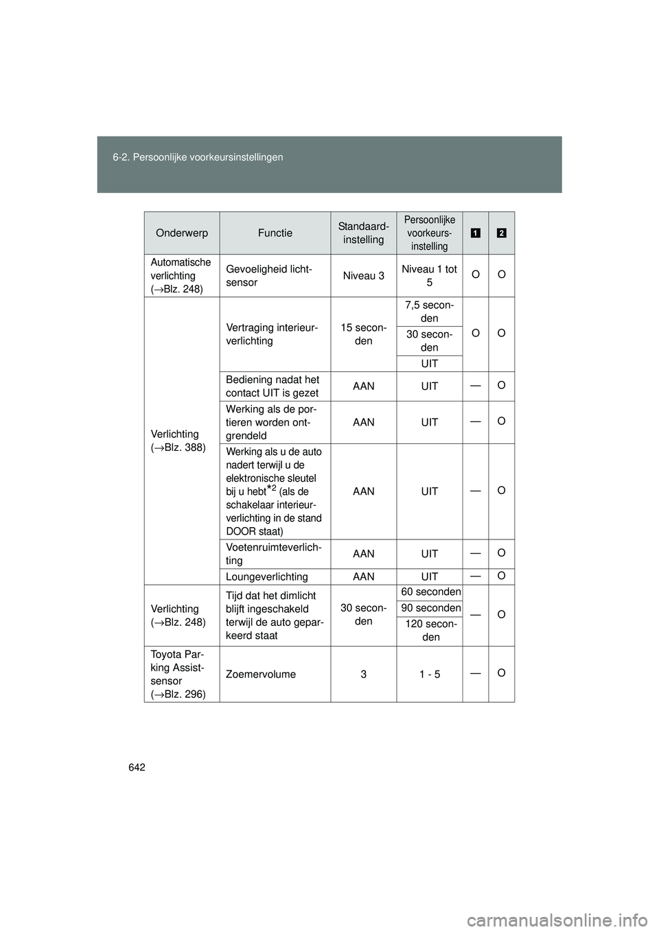 TOYOTA VERSO 2016 Instructieboekje (in Dutch) 642
6-2. Persoonlijke voorkeursinstellingen
VERSO_EE_OM64590E
Automatische
verlichting
(
→Blz. 248)
Gevoeligheid licht-
sensor
Niveau 3Niveau 1 tot
5 OO
Verlichting
( →Blz. 388) Vertraging int TOYOTA VERSO 2016 Instructieboekje (in Dutch) 642
6-2. Persoonlijke voorkeursinstellingen
VERSO_EE_OM64590E
Automatische
verlichting
(
→Blz. 248)
Gevoeligheid licht-
sensor
Niveau 3Niveau 1 tot
5 OO
Verlichting
( →Blz. 388) Vertraging int