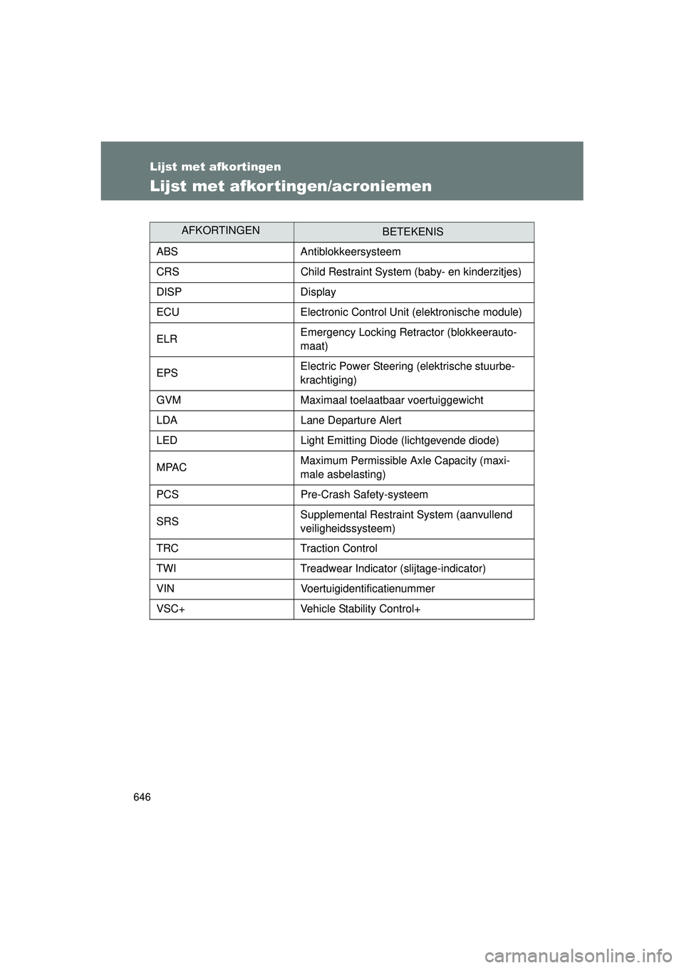 TOYOTA VERSO 2016 Instructieboekje (in Dutch) 646
VERSO_EE_OM64590E
Lijst met afkortingen
Lijst met afkortingen/acroniemen
AFKORTINGENBETEKENIS
ABS Antiblokkeersysteem
CRS Child Restraint System (baby- en kinderzitjes)
DISP Display
ECU Electronic TOYOTA VERSO 2016 Instructieboekje (in Dutch) 646
VERSO_EE_OM64590E
Lijst met afkortingen
Lijst met afkortingen/acroniemen
AFKORTINGENBETEKENIS
ABS Antiblokkeersysteem
CRS Child Restraint System (baby- en kinderzitjes)
DISP Display
ECU Electronic
