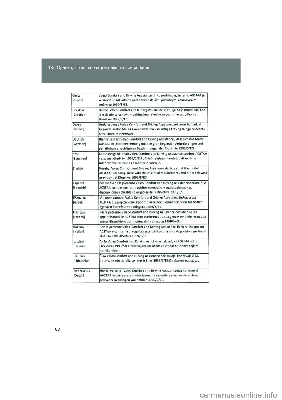 TOYOTA VERSO 2016  Instructieboekje (in Dutch) 68
1-2. Openen, sluiten en vergrendelen van de portieren
VERSO_EE_OM64590E
VERSO_OM_Europe_OM64590E.book  Page 68  
Thursday, November 19, 2015  3:49 PM 