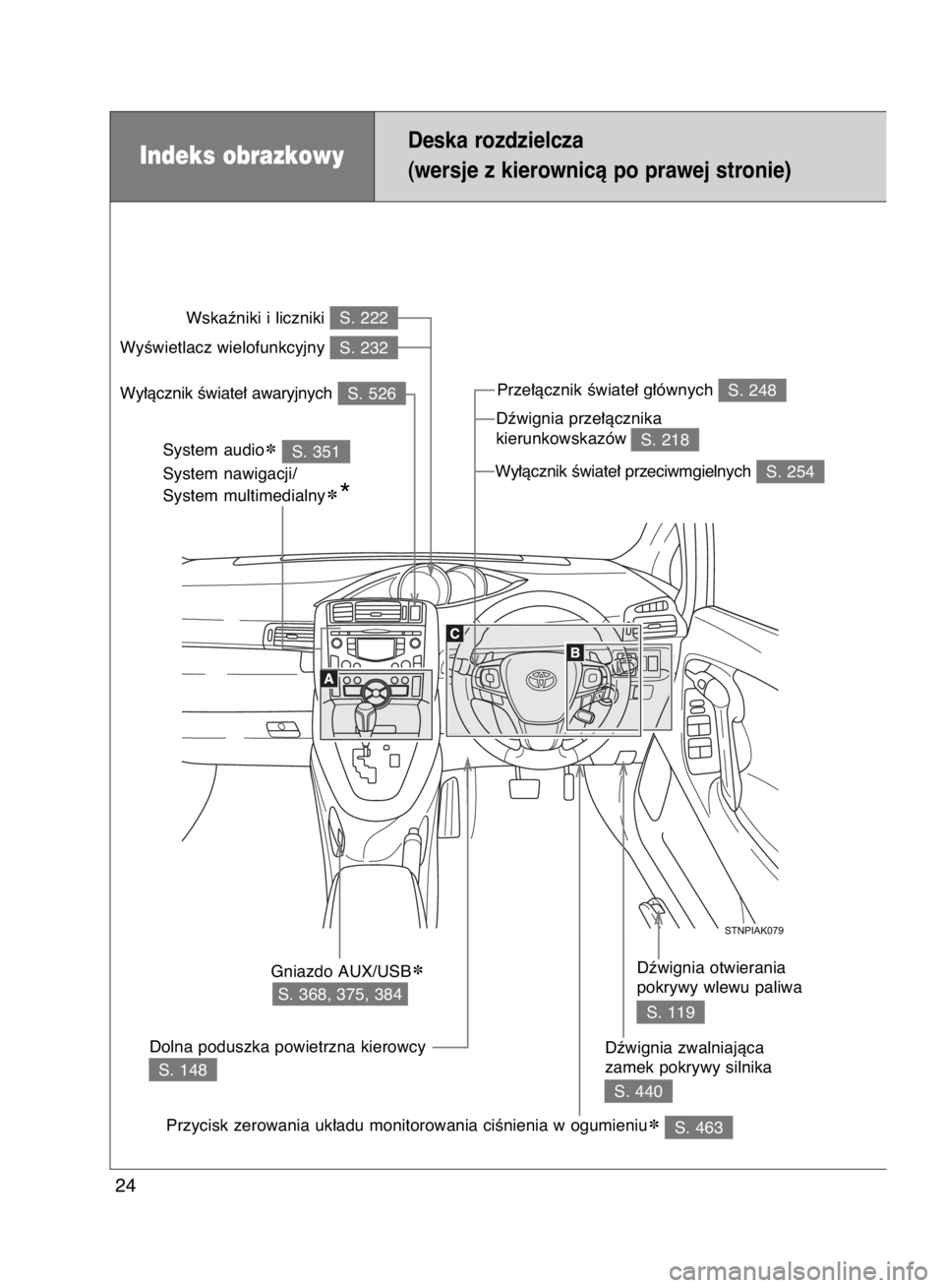 TOYOTA VERSO 2016  Instrukcja obsługi (in Polish) 24
Indeks obrazkowyDeska rozdzielcza
(wersje z kierownicà po prawej stronie)
S. 222 Wskaêniki i liczniki
S. 232 WyÊwietlacz wielofunkcyjny
S. 526 Wy∏àcznik Êwiate∏ awaryjnych
S. 119 Dêwignia