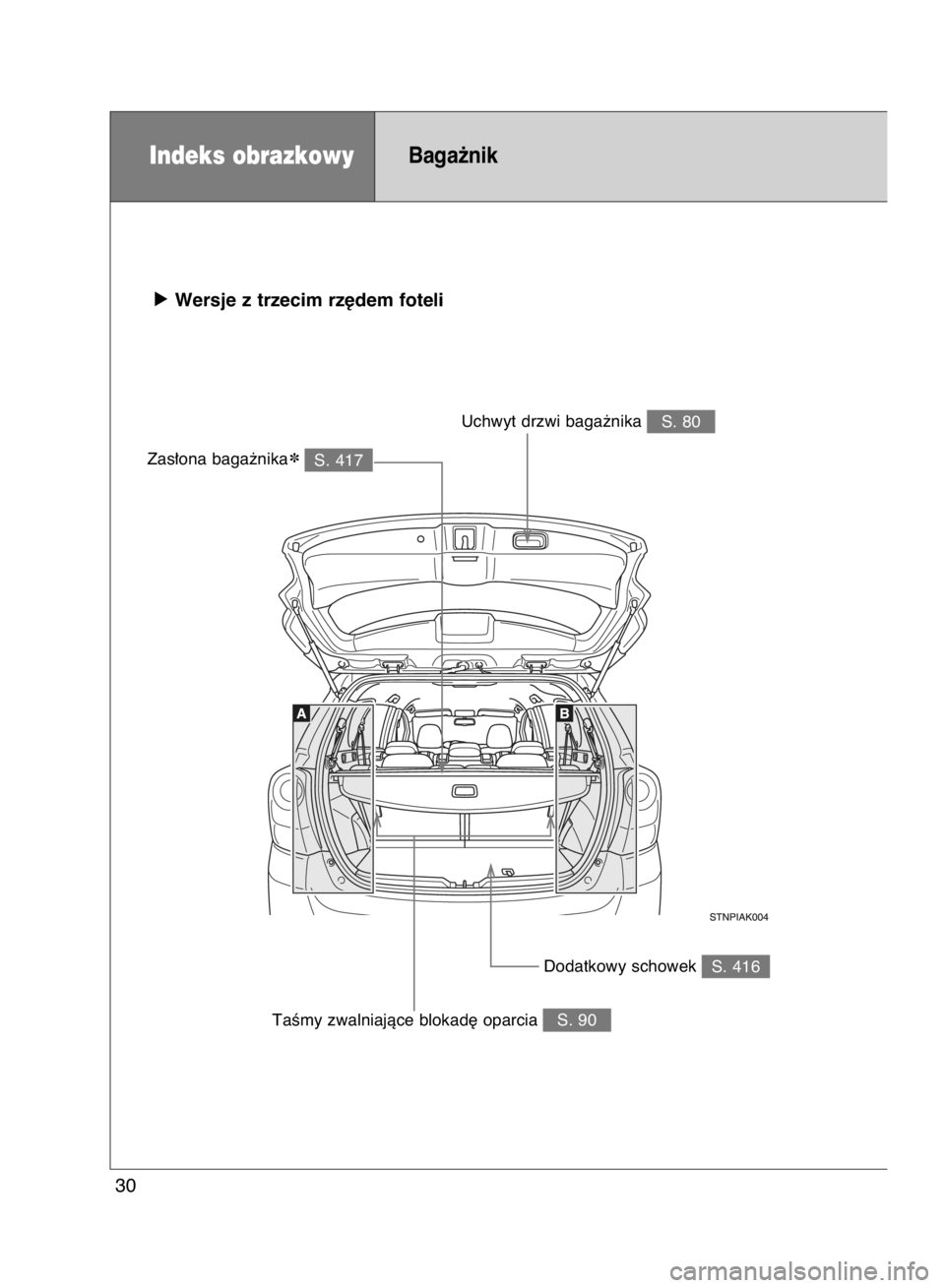 TOYOTA VERSO 2016  Instrukcja obsługi (in Polish) 30
Indeks obrazkowyBaga˝nik
S. 80 Uchwyt drzwi baga˝nika
S. 417 Zas∏ona baga˝nika✽
S. 416 Dodatkowy schowek
S. 90 TaÊmy zwalniajàce blokad´ oparcia
óWersje z trzecim rz´dem foteli
58 IO VE