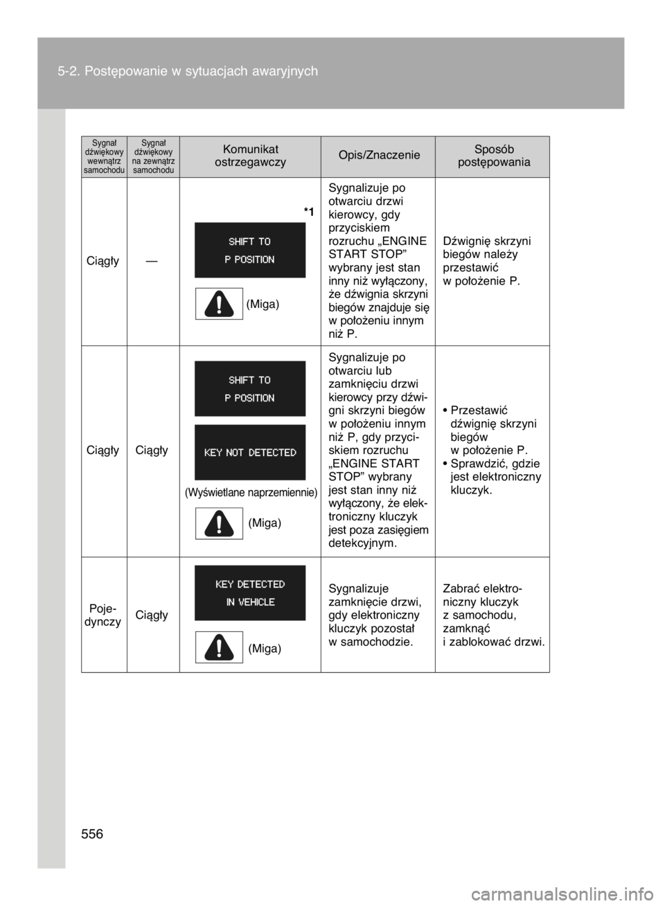 TOYOTA VERSO 2016 Instrukcja obsługi (in Polish) 5-2. Post´powanie w sytuacjach awaryjnych
556
Komunikat
Opis/ZnaczenieSposób
ostrzegawczy post´powaniaSygna∏
dêwi´kowy
na zewnàtrz
samochodu Sygna∏
dêwi´kowy
wewnàtrz
samochodu
*1
(Miga) TOYOTA VERSO 2016 Instrukcja obsługi (in Polish) 5-2. Post´powanie w sytuacjach awaryjnych
556
Komunikat
Opis/ZnaczenieSposób
ostrzegawczy post´powaniaSygna∏
dêwi´kowy
na zewnàtrz
samochodu Sygna∏
dêwi´kowy
wewnàtrz
samochodu
*1
(Miga)