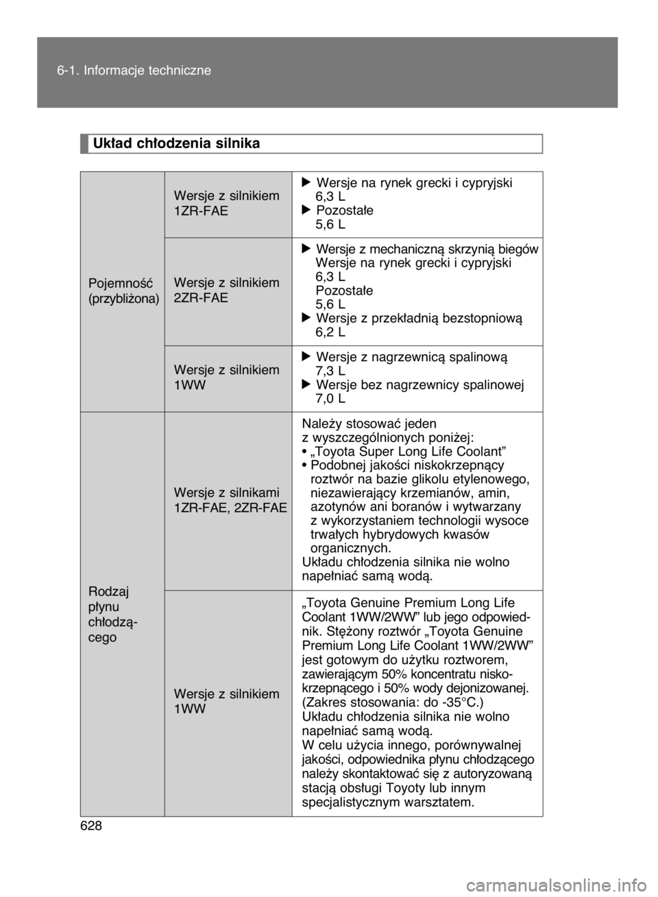 TOYOTA VERSO 2016  Instrukcja obsługi (in Polish) 6-1. Informacje techniczne
628
Uk∏ad ch∏odzenia silnika
PojemnoÊç
(przybli˝ona)
Rodzaj 
p∏ynu 
ch∏odzà-
cegoWersje z silnikiem
1ZR-FAEóWersje na rynek grecki i cypryjski
6,3 L
óPozosta