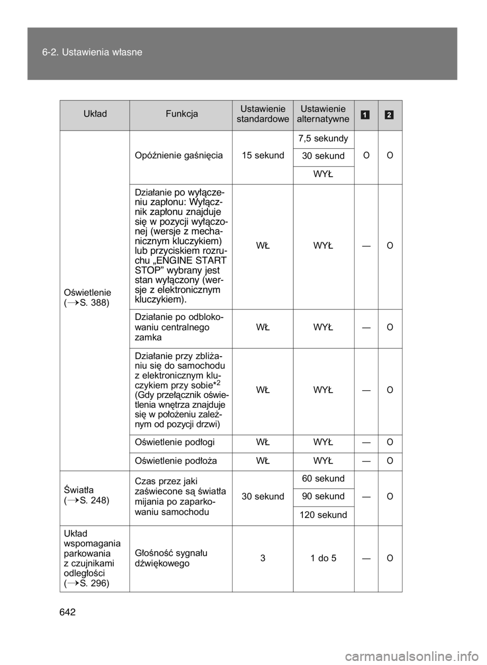 TOYOTA VERSO 2016  Instrukcja obsługi (in Polish) 6-2. Ustawienia w∏asne
642Uk∏ad FunkcjaUstawienie
standardoweUstawienie
alternatywne
Opóênienie gaÊni´cia 15 sekund7,5 sekundy
30 sekund
WY¸
OO
Dzia∏anie po wy∏àcze-
niu zap∏onu: Wy∏