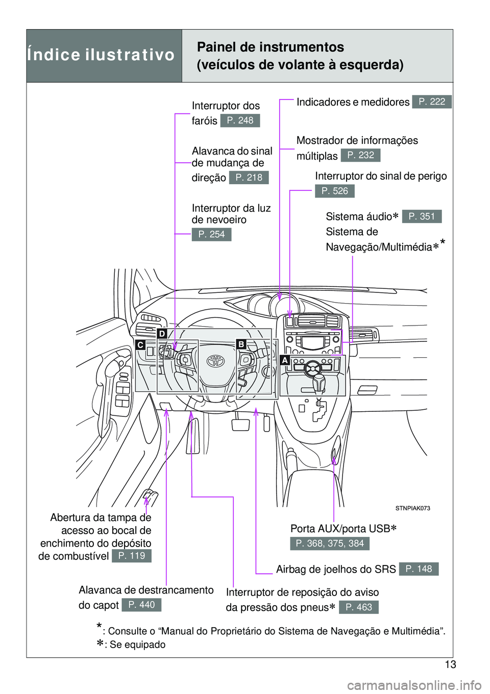 TOYOTA VERSO 2016  Manual de utilização (in Portuguese) 13
Índice ilustrativo Painel de instrumentos
(veículos de volante à esquerda)
Interruptor dos 
faróis 
Alavanca do sinal 
de mudança de 
direção 
Interruptor da luz 
de nevoeiro 
P. 248
P. 218
