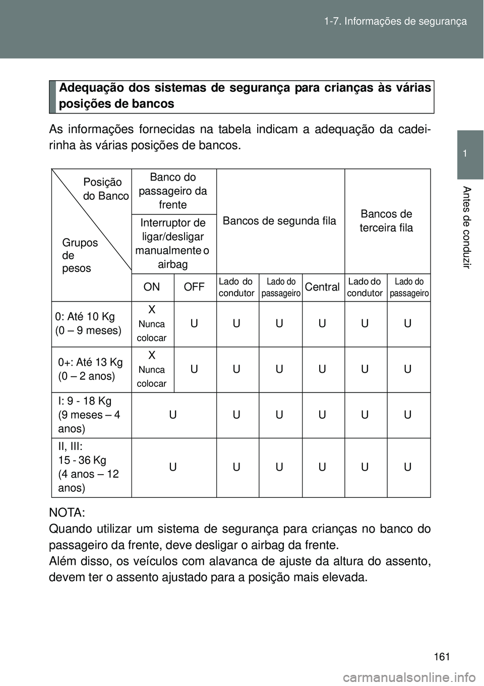 TOYOTA VERSO 2016  Manual de utilização (in Portuguese) 161 1-7. Informações de segurança
1
Antes de conduzir
Adequação dos sistemas de segurança para crianças às várias
posições de bancos 
As informações fornecidas na tabela indicam a adequa