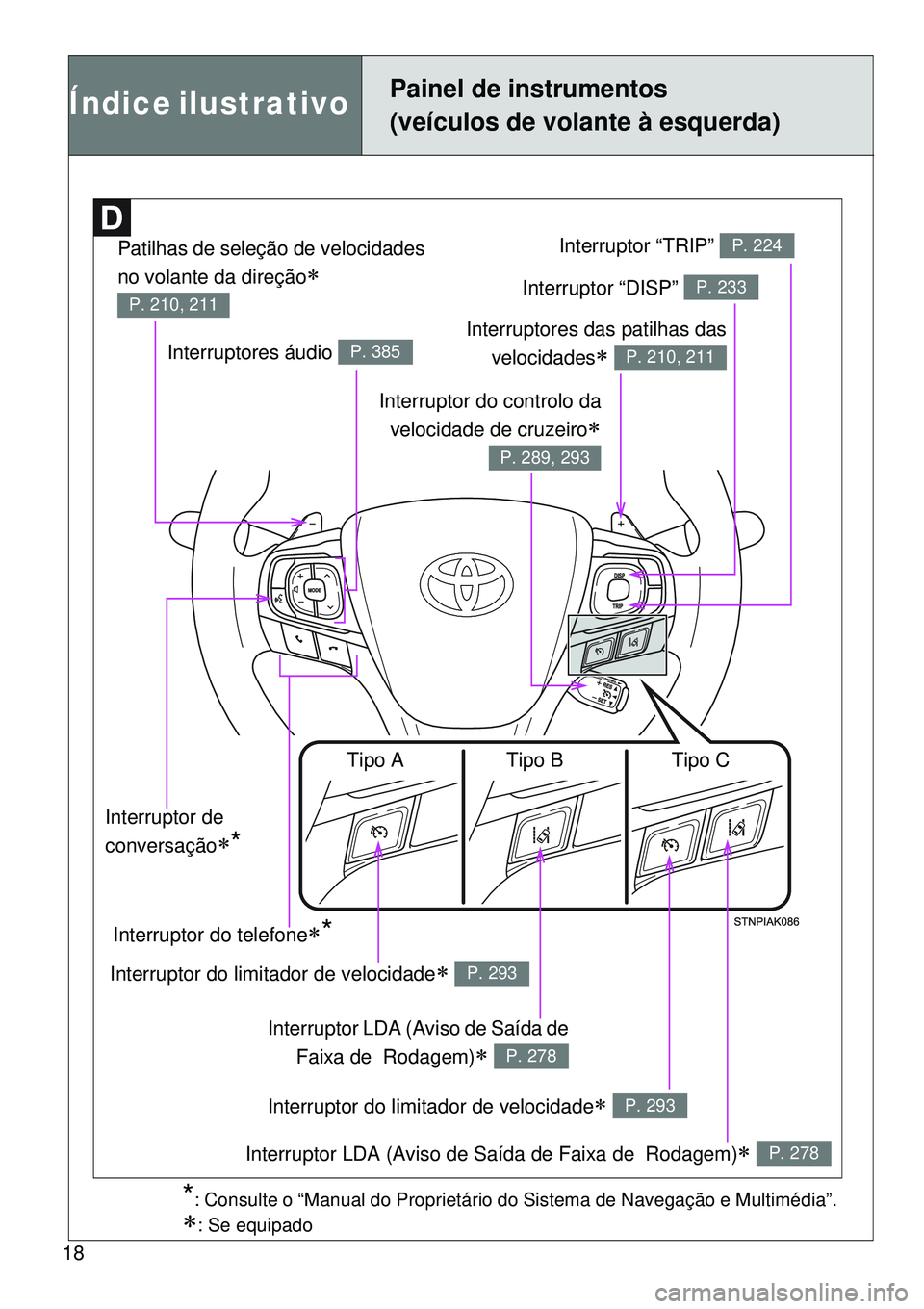 TOYOTA VERSO 2016  Manual de utilização (in Portuguese) 18
Índice ilustrativo Painel de instrumentos
(veículos de volante à esquerda)
Patilhas de seleção de velocidades 
no volante da direção
 
P. 210, 211Interruptor “DISP” P. 233
Interruptor
