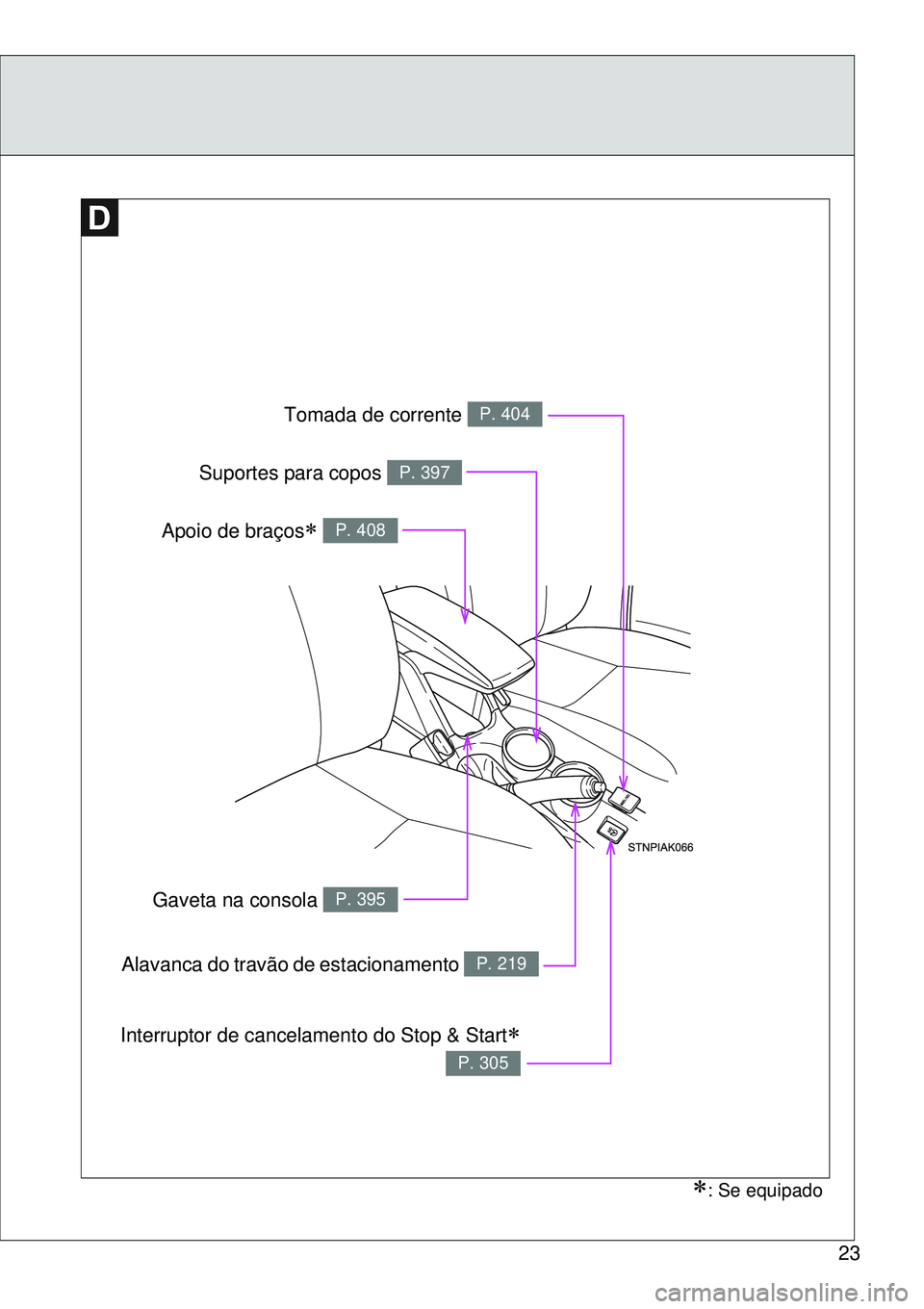 TOYOTA VERSO 2016  Manual de utilização (in Portuguese) 23
Tomada de corrente P. 404
Alavanca do travão de estacionamento P. 219
: Se equipado 
Gaveta na consola P. 395
Apoio de braços P. 408
Suportes para copos P. 397
Interruptor de cancelamento d