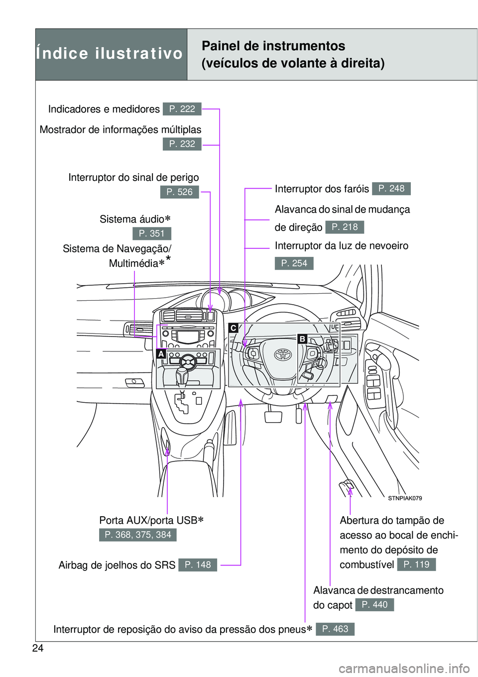 TOYOTA VERSO 2016  Manual de utilização (in Portuguese) 24
Índice ilustrativoPainel de instrumentos
(veículos de volante à direita)
Interruptor dos faróis 
Alavanca do sinal de mudança 
de direção 
Interruptor da luz de nevoeiro P. 248
P. 218
P. 254