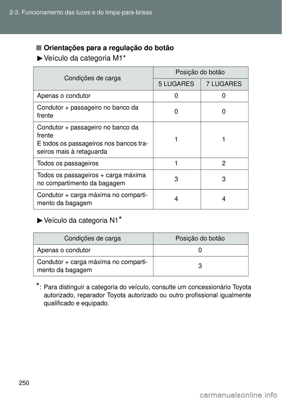 TOYOTA VERSO 2016 Manual de utilização (in Portuguese) 250 2-3. Funcionamento das luzes e do limpa-para-brisas
nOrientações para a regulação do botão
Veículo da categoria M1*
Veículo da categoria N1*
*
: Para distinguir a categoria do veículo, co TOYOTA VERSO 2016 Manual de utilização (in Portuguese) 250 2-3. Funcionamento das luzes e do limpa-para-brisas
nOrientações para a regulação do botão
Veículo da categoria M1*
Veículo da categoria N1*
*
: Para distinguir a categoria do veículo, co
