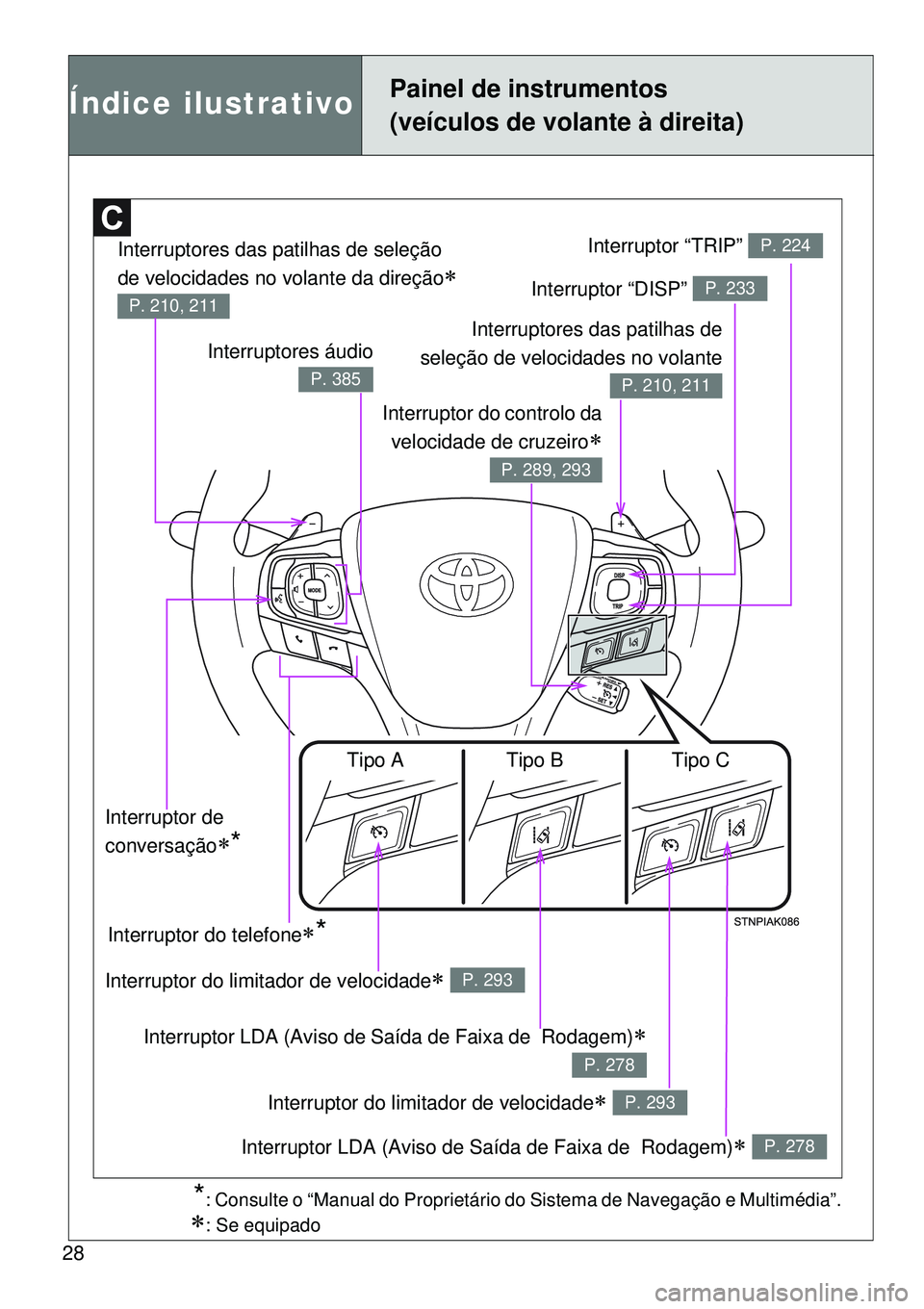 TOYOTA VERSO 2016  Manual de utilização (in Portuguese) 28
Painel de instrumentos
(veículos de volante à direita)Índice ilustrativo
*: Consulte o “Manual do Proprietário do Sistema de Navegação e Multimédia”.
: Se equipado
Interruptores das p