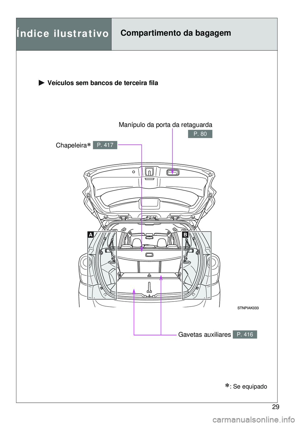 TOYOTA VERSO 2016  Manual de utilização (in Portuguese) 29
Índice ilustrativoCompartimento da bagagem
 Veículos sem bancos de terceira fila
Chapeleira P. 417
Gavetas auxiliares P. 416
Manípulo da porta da retaguarda
P. 80
: Se equipado 