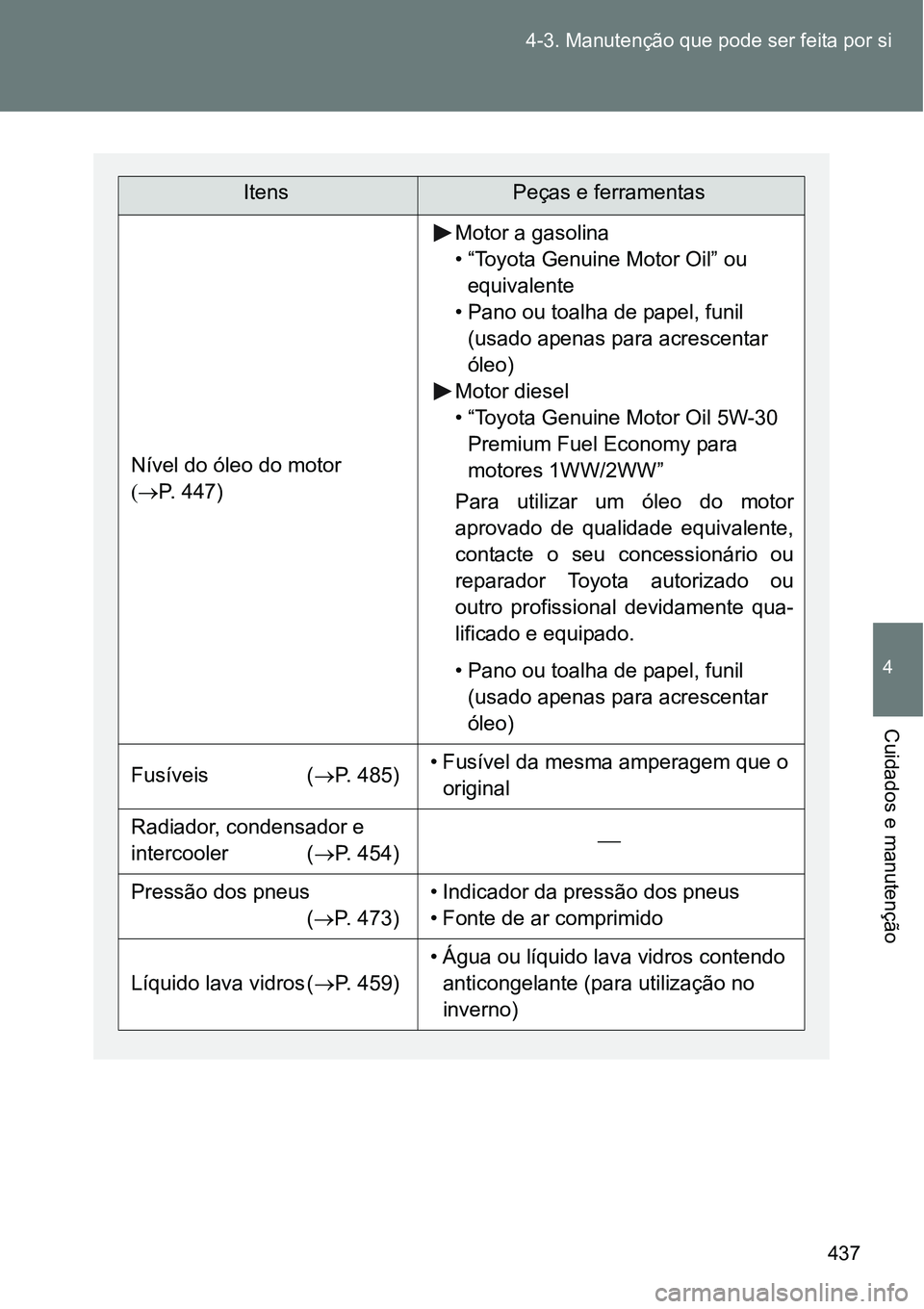 TOYOTA VERSO 2016  Manual de utilização (in Portuguese) 437 4-3. Manutenção que pode ser feita por si
4
Cuidados e manutenção
ItensPeças e ferramentas
Nível do óleo do motor 
P. 447)
Motor a gasolina 
• “Toyota Genuine Motor Oil” ou 
equ