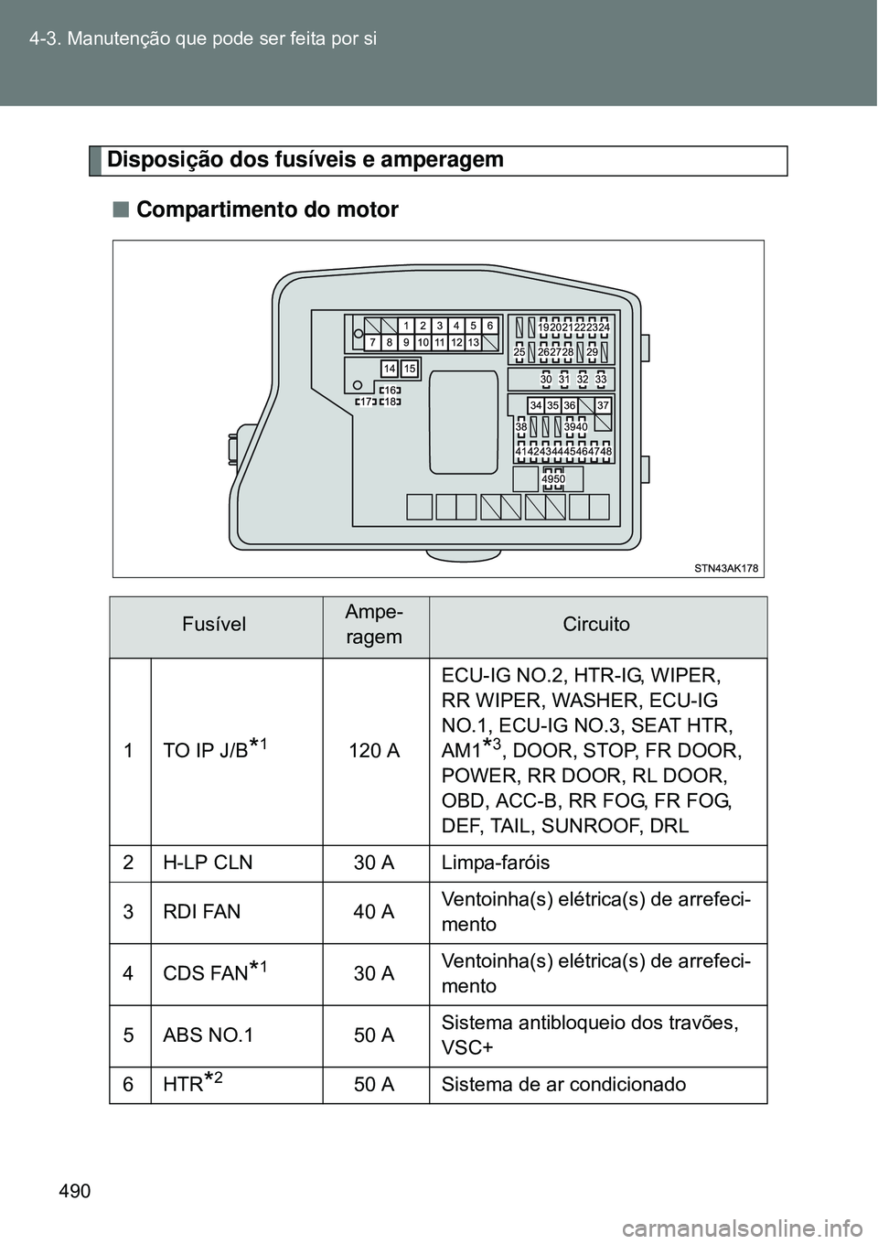 TOYOTA VERSO 2016  Manual de utilização (in Portuguese) 490 4-3. Manutenção que pode ser feita por si
Disposição dos fusíveis e amperagem
nCompartimento do motor 
FusívelAmpe-
ragemCircuito
1TO IP J/B*1120 AECU-IG NO.2, HTR-IG, WIPER, 
RR WIPER, WASH