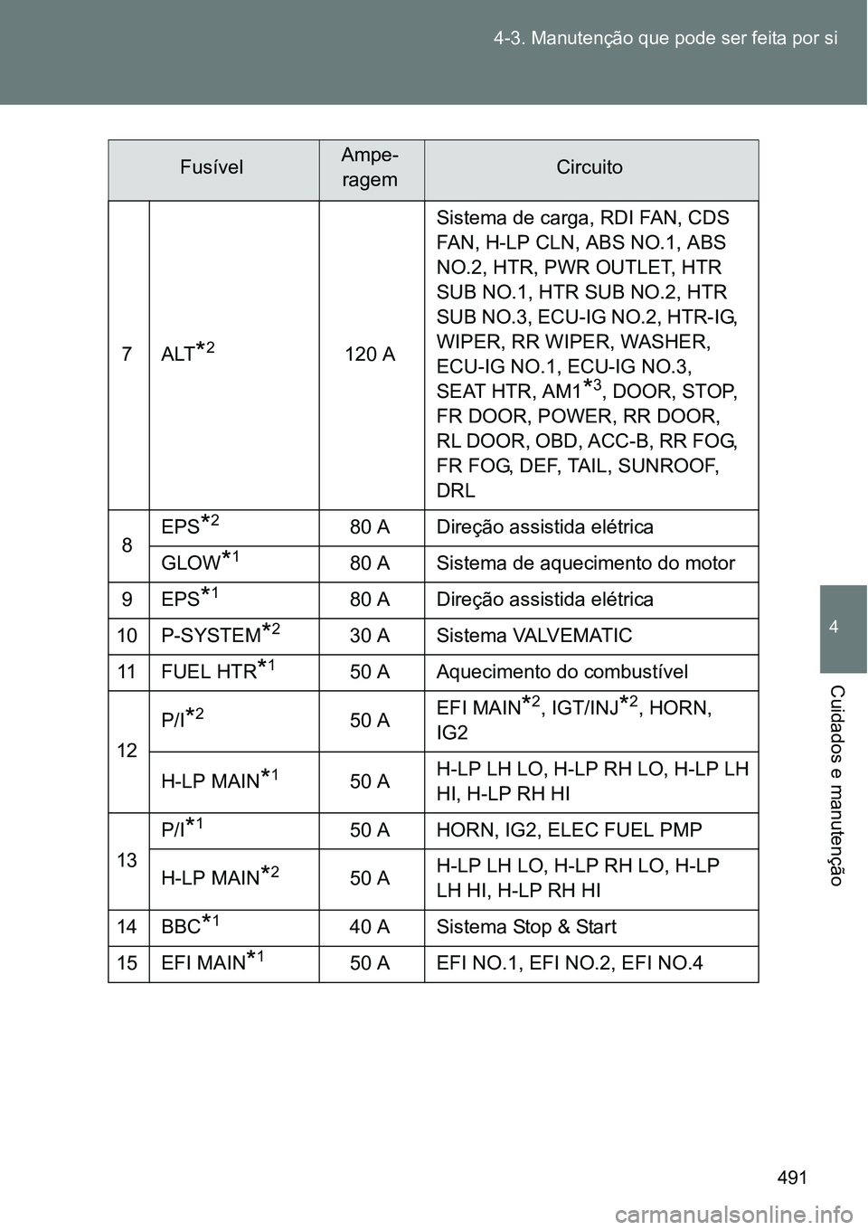 TOYOTA VERSO 2016  Manual de utilização (in Portuguese) 491 4-3. Manutenção que pode ser feita por si
4
Cuidados e manutenção
7ALT*2120 ASistema de carga, RDI FAN, CDS 
FAN, H-LP CLN, ABS NO.1, ABS 
NO.2, HTR, PWR OUTLET, HTR 
SUB NO.1, HTR SUB NO.2, H