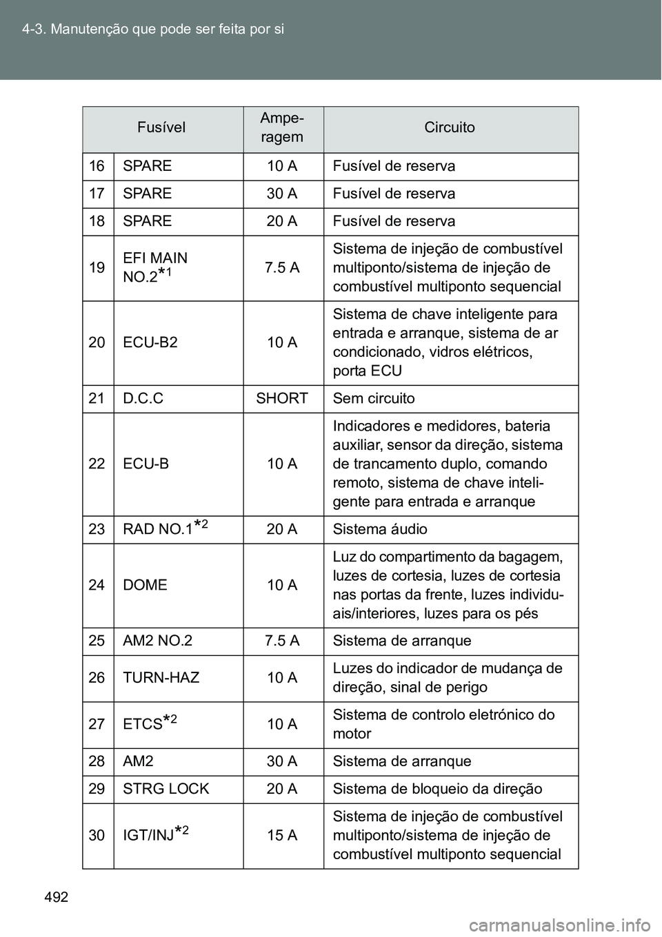 TOYOTA VERSO 2016  Manual de utilização (in Portuguese) 492 4-3. Manutenção que pode ser feita por si
16 SPARE 10 A Fusível de reserva
17 SPARE 30 A Fusível de reserva
18 SPARE 20 A Fusível de reserva
19EFI MAIN 
NO.2
*17.5 ASistema de injeção de co