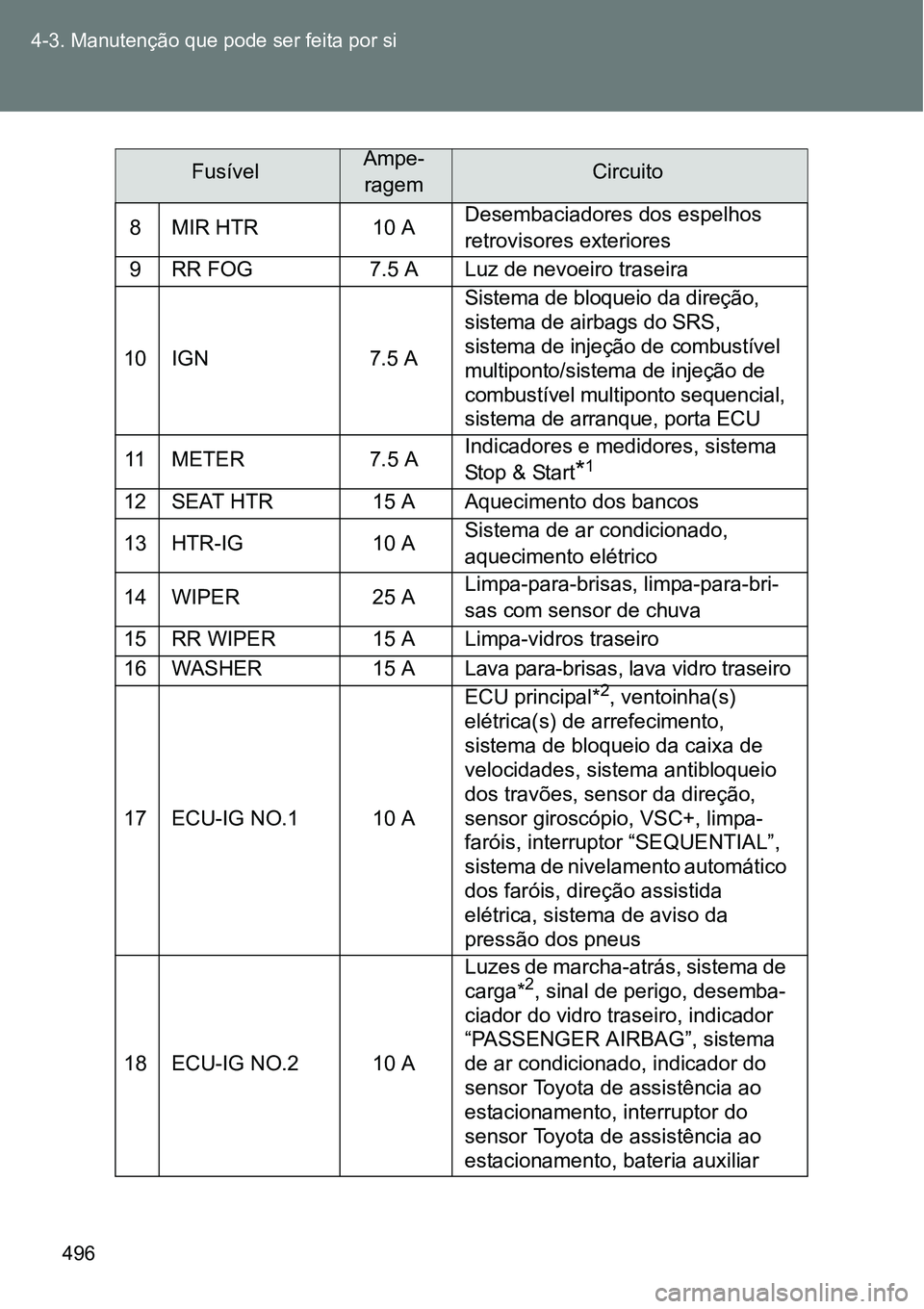 TOYOTA VERSO 2016  Manual de utilização (in Portuguese) 496 4-3. Manutenção que pode ser feita por si
8 MIR HTR 10 ADesembaciadores dos espelhos 
retrovisores exteriores
9 RR FOG 7.5 A Luz de nevoeiro traseira
10 IGN 7.5 A
Sistema de bloqueio da direçã