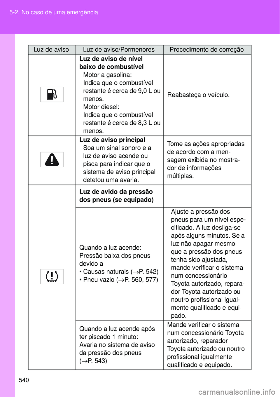 TOYOTA VERSO 2016  Manual de utilização (in Portuguese) 540 5-2. No caso de uma emergência
Luz de aviso de nível 
baixo de combustível
Motor a gasolina:
Indica que o combustível 
restante é cerca de 9,0 L ou 
menos.
Motor diesel:
Indica que o combust