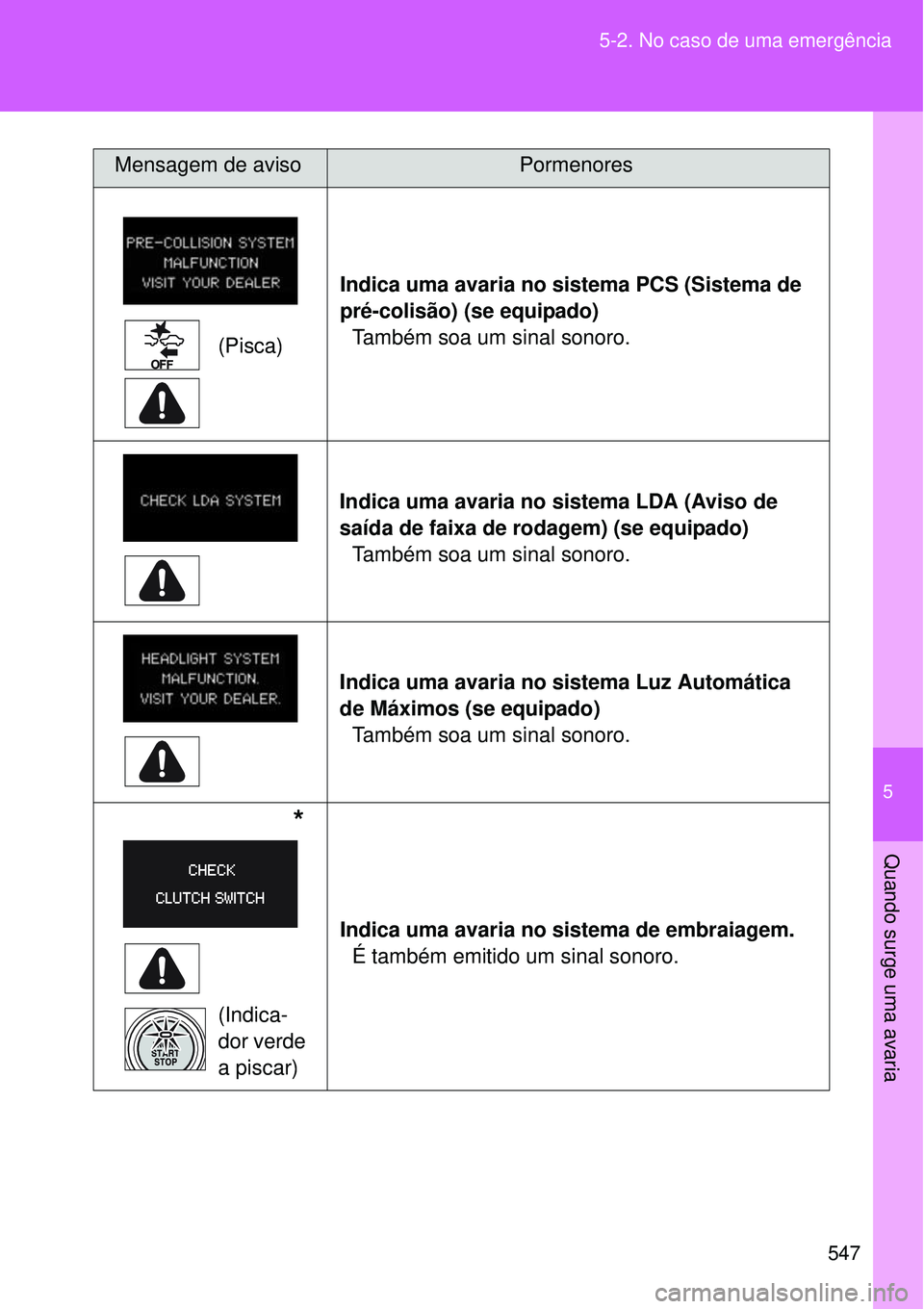TOYOTA VERSO 2016  Manual de utilização (in Portuguese) 5
547 5-2. No caso de uma emergência
Quando surge uma avaria
(Pisca)
 Indica uma avaria no sistema PCS (Sistema de 
pré-colisão) (se equipado)
Também soa um sinal sonoro.
 Indica uma avaria no sis