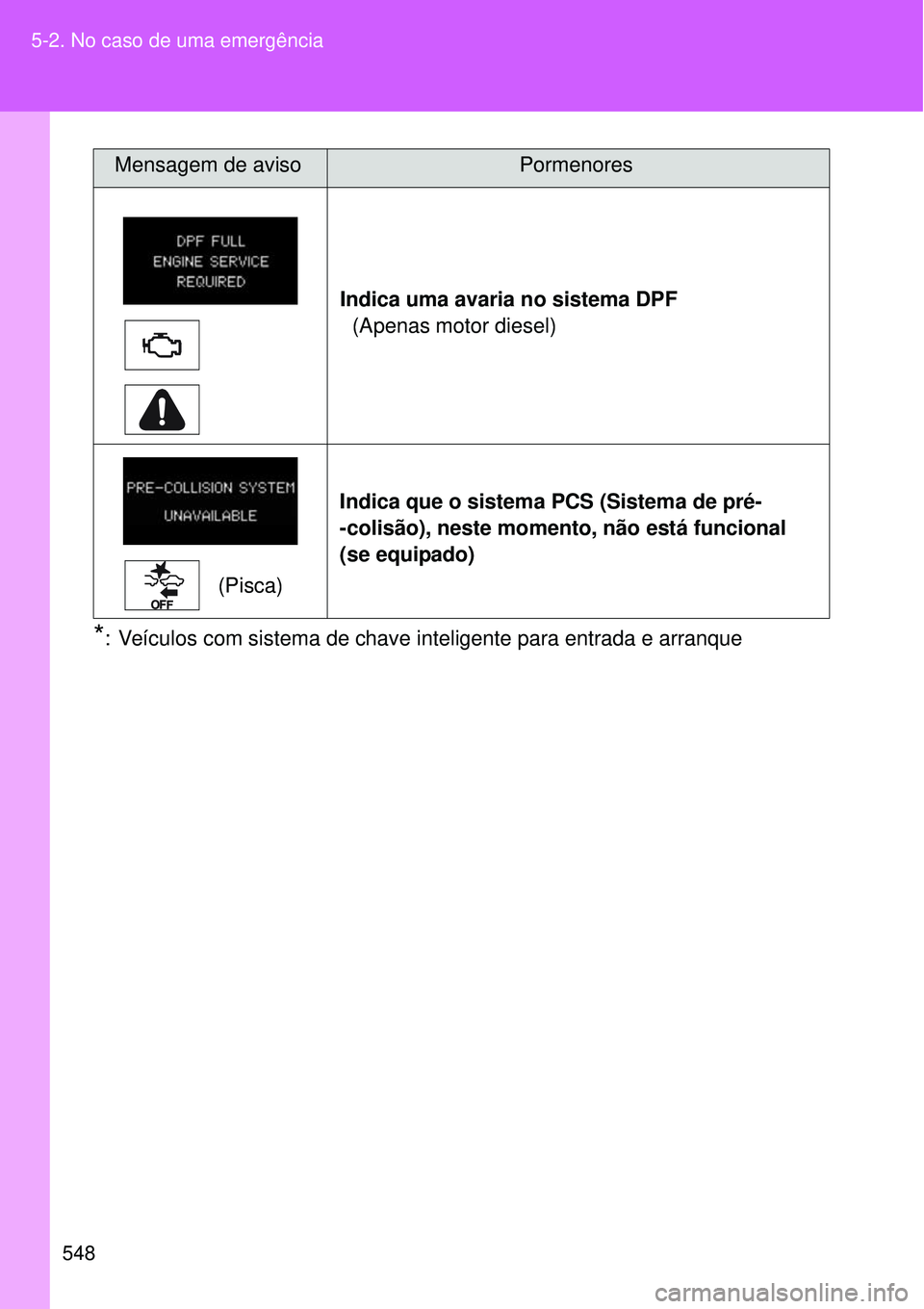 TOYOTA VERSO 2016  Manual de utilização (in Portuguese) 548 5-2. No caso de uma emergência
*: Veículos com sistema de chave inteligente para entrada e arranqueIndica uma avaria no sistema DPF
(Apenas motor diesel)
(Pisca)Indica que o sistema PCS (Sistema