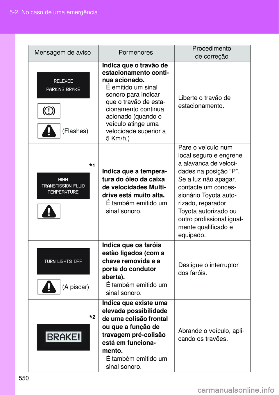 TOYOTA VERSO 2016  Manual de utilização (in Portuguese) 550 5-2. No caso de uma emergência
(Flashes)Indica que o travão de 
estacionamento conti-
nua acionado.       
É emitido um sinal 
sonoro para indicar 
que o travão de esta-
cionamento continua 
a
