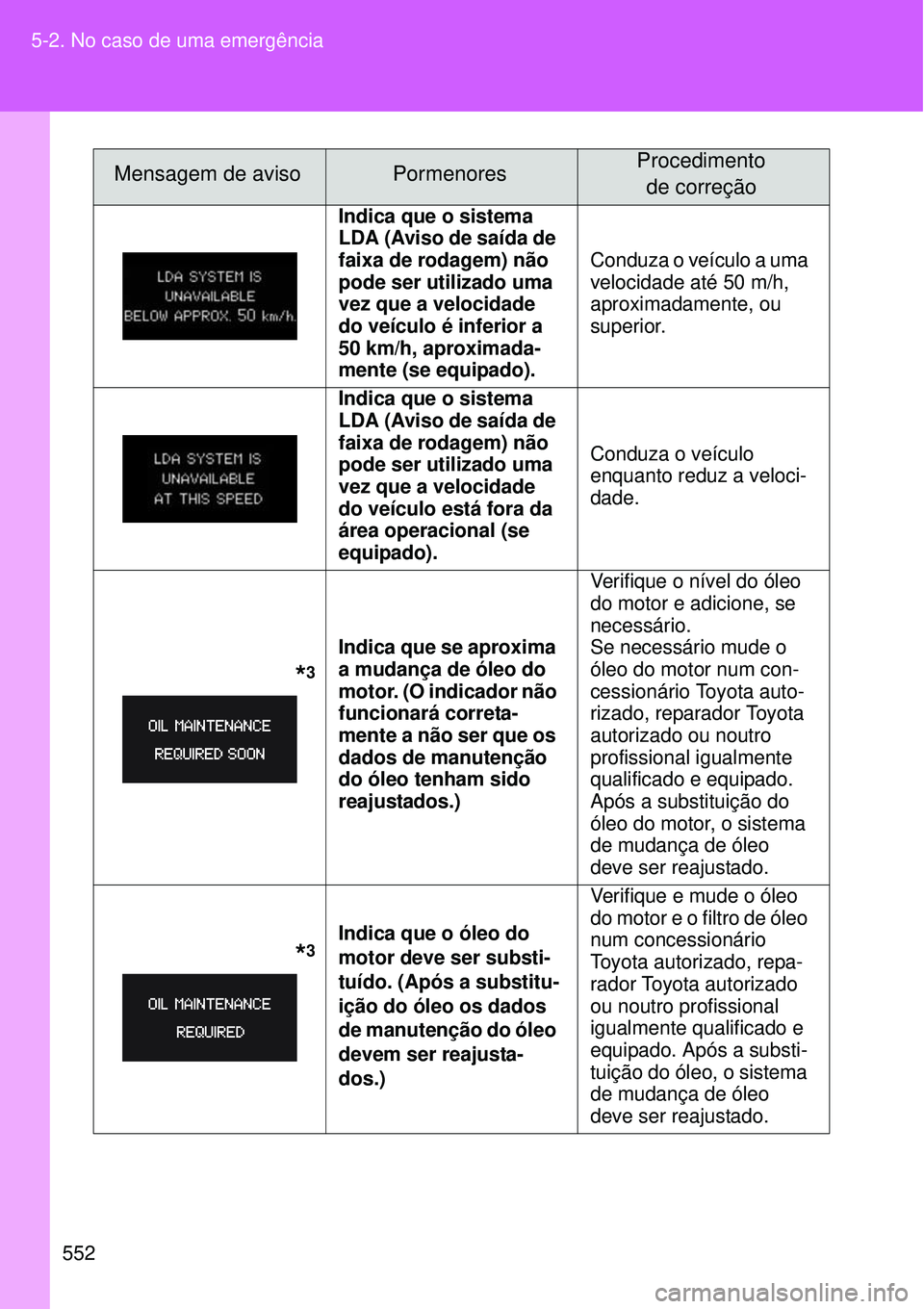 TOYOTA VERSO 2016  Manual de utilização (in Portuguese) 552 5-2. No caso de uma emergência
Indica que o sistema 
LDA (Aviso de saída de 
faixa de rodagem) não 
pode ser utilizado uma 
vez que a velocidade 
do veículo é inferior a 
50 km/h, aproximada-