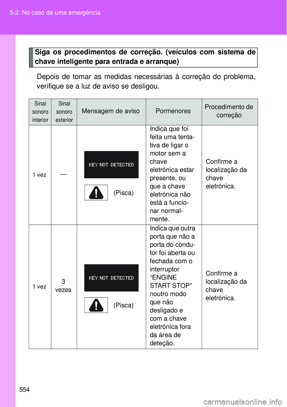 TOYOTA VERSO 2016  Manual de utilização (in Portuguese) 554 5-2. No caso de uma emergência
Siga os procedimentos de correção. (veículos com sistema de
chave inteligente para entrada e arranque)
Depois de tomar as medidas necessárias à correção do p