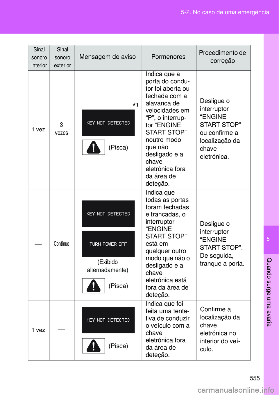 TOYOTA VERSO 2016  Manual de utilização (in Portuguese) 5
555 5-2. No caso de uma emergência
Quando surge uma avaria
1 vez3 
vezes
       *1
(Pisca)Indica que a 
porta do condu-
tor foi aberta ou 
fechada com a 
alavanca de 
velocidades em 
“P”, o int