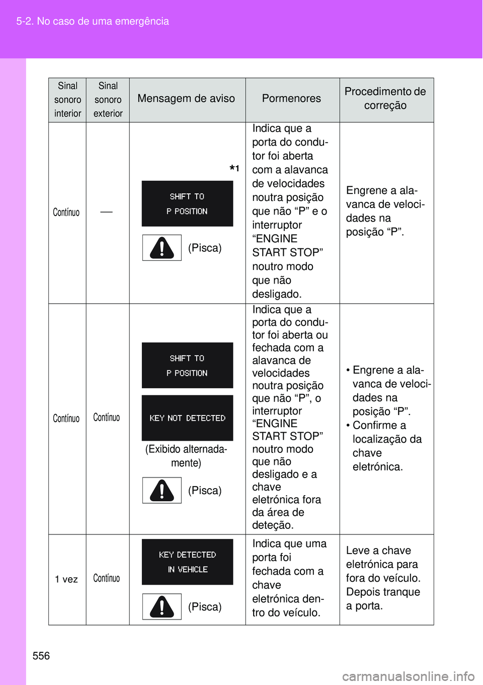 TOYOTA VERSO 2016  Manual de utilização (in Portuguese) 556 5-2. No caso de uma emergência
Contínuo
       *1
(Pisca)Indica que a 
porta do condu-
tor foi aberta 
com a alavanca 
de velocidades 
noutra posição 
que não “P” e o 
interruptor 
“