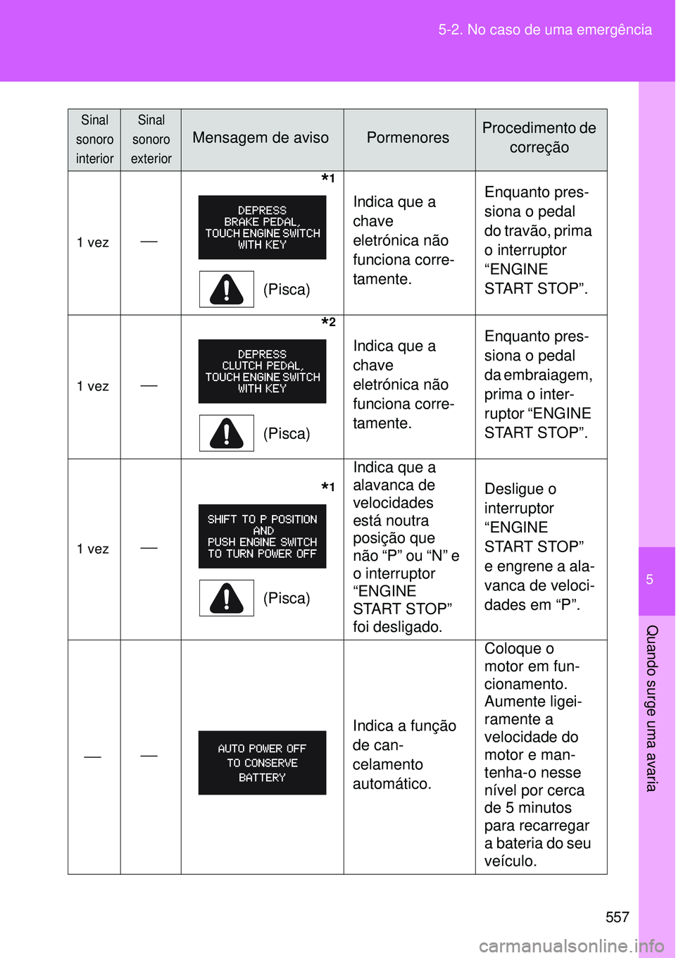 TOYOTA VERSO 2016  Manual de utilização (in Portuguese) 5
557 5-2. No caso de uma emergência
Quando surge uma avaria
1 vez
              *1
(Pisca)Indica que a 
chave 
eletrónica não 
funciona corre-
tamente.Enquanto pres-
siona o pedal 
do travão, 