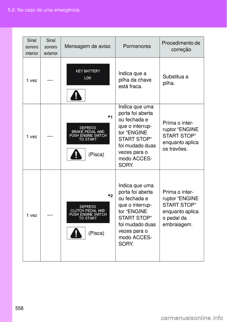 TOYOTA VERSO 2016  Manual de utilização (in Portuguese) 558 5-2. No caso de uma emergência
 1 vezIndica que a 
pilha da chave 
está fraca.Substitua a 
pilha.
 1 vez
              *1
(Pisca)Indica que uma 
porta foi aberta 
ou fechada e 
que o inter