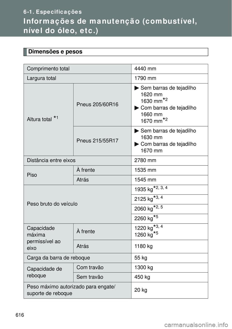 TOYOTA VERSO 2016  Manual de utilização (in Portuguese) 616
6-1. Especificações
Infor mações de manutenção (combustível, 
nível do óleo, etc.)
Dimensões e pesos
Comprimento total 4440 mm
Largura total 1790 mm
Altura total *1
Pneus 205/60R16Sem ba