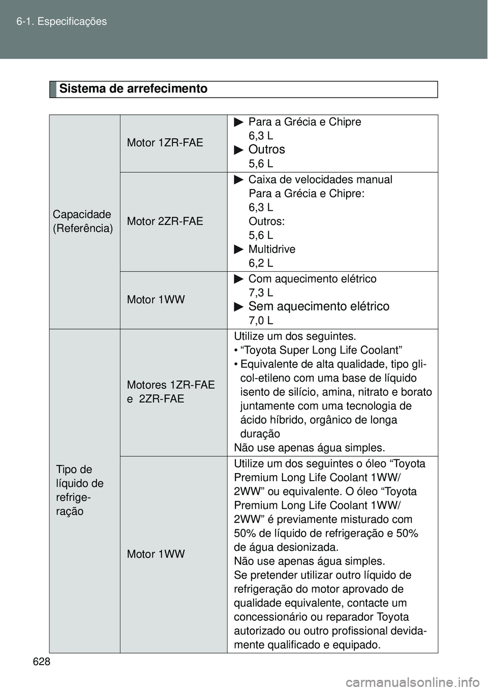 TOYOTA VERSO 2016 Manual de utilização (in Portuguese) 628 6-1. Especificações
Sistema de arrefecimento
Capacidade
(Referência)
Motor 1ZR-FAE
Para a Grécia e Chipre
6,3 L
Outros
5,6 L
Motor 2ZR-FAE
Caixa de velocidades manual
Para a Grécia e Chipre TOYOTA VERSO 2016 Manual de utilização (in Portuguese) 628 6-1. Especificações
Sistema de arrefecimento
Capacidade
(Referência)
Motor 1ZR-FAE
Para a Grécia e Chipre
6,3 L
Outros
5,6 L
Motor 2ZR-FAE
Caixa de velocidades manual
Para a Grécia e Chipre