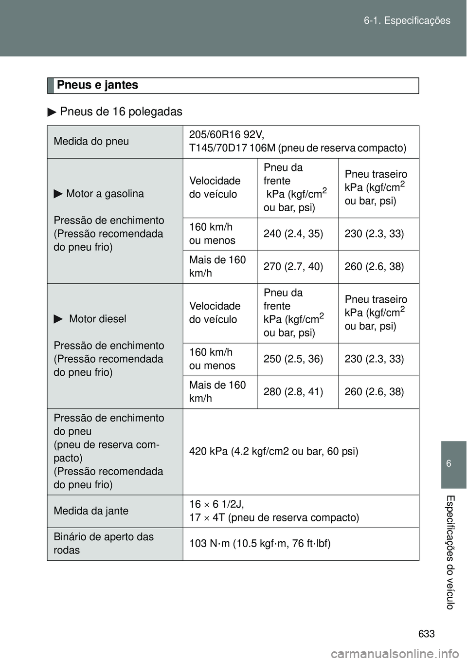 TOYOTA VERSO 2016 Manual de utilização (in Portuguese) 633 6-1. Especificações
6
Especificações do veículo
Pneus e jantes
Pneus de 16 polegadas
Medida do pneu205/60R16 92V,
T145/70D17 106M (pneu de reserva compacto)
Motor a gasolina
Pressão de e TOYOTA VERSO 2016 Manual de utilização (in Portuguese) 633 6-1. Especificações
6
Especificações do veículo
Pneus e jantes
Pneus de 16 polegadas
Medida do pneu205/60R16 92V,
T145/70D17 106M (pneu de reserva compacto)
Motor a gasolina
Pressão de e
