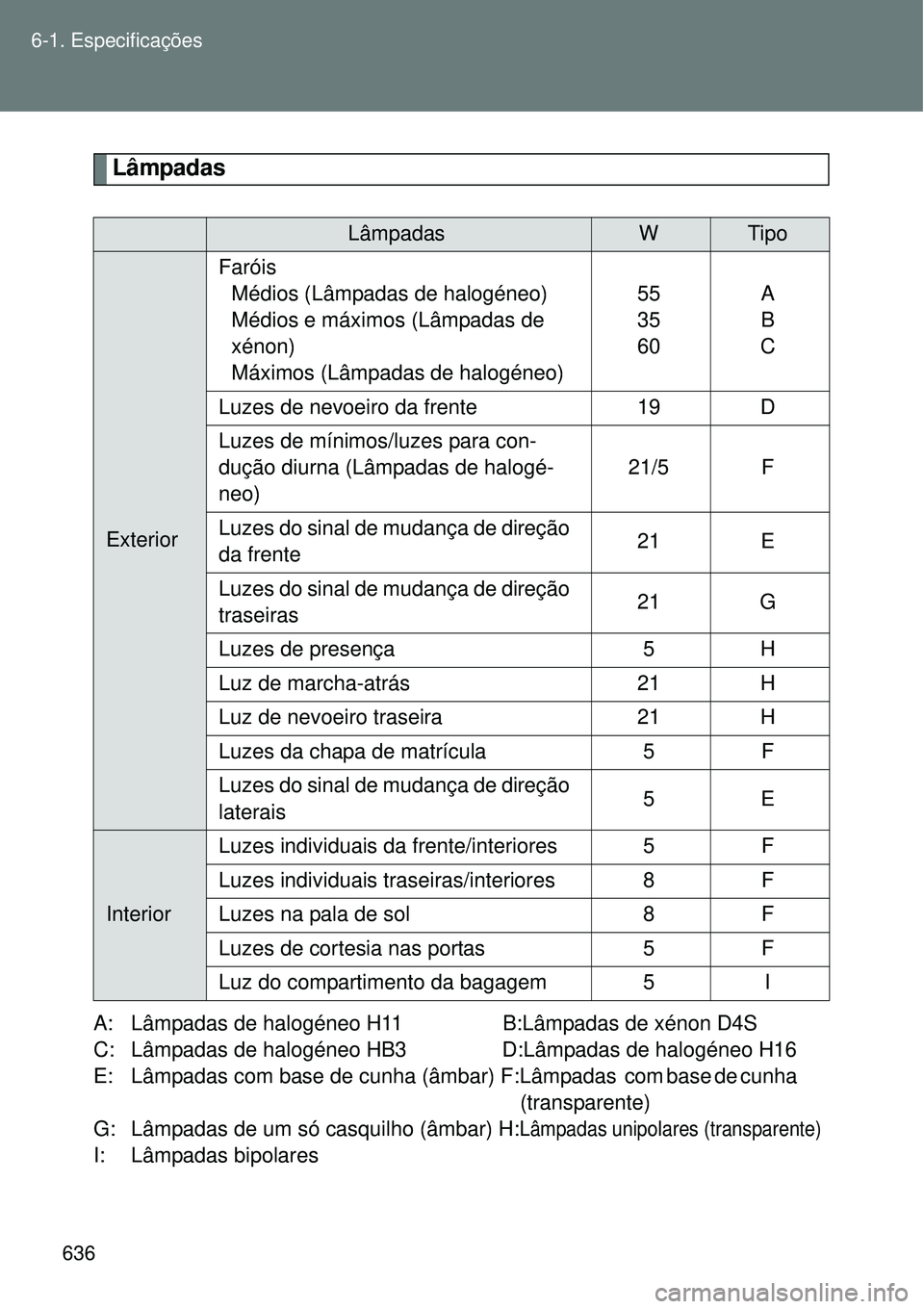 TOYOTA VERSO 2016 Manual de utilização (in Portuguese) 636 6-1. Especificações
Lâmpadas
A: Lâmpadas de halogéneo H11 B:Lâmpadas de xénon D4S
C: Lâmpadas de halogéneo HB3 D:Lâmpadas de halogéneo H16
E: Lâmpadas com base de cunha TOYOTA VERSO 2016 Manual de utilização (in Portuguese) 636 6-1. Especificações
Lâmpadas
A: Lâmpadas de halogéneo H11 B:Lâmpadas de xénon D4S
C: Lâmpadas de halogéneo HB3 D:Lâmpadas de halogéneo H16
E: Lâmpadas com base de cunha
