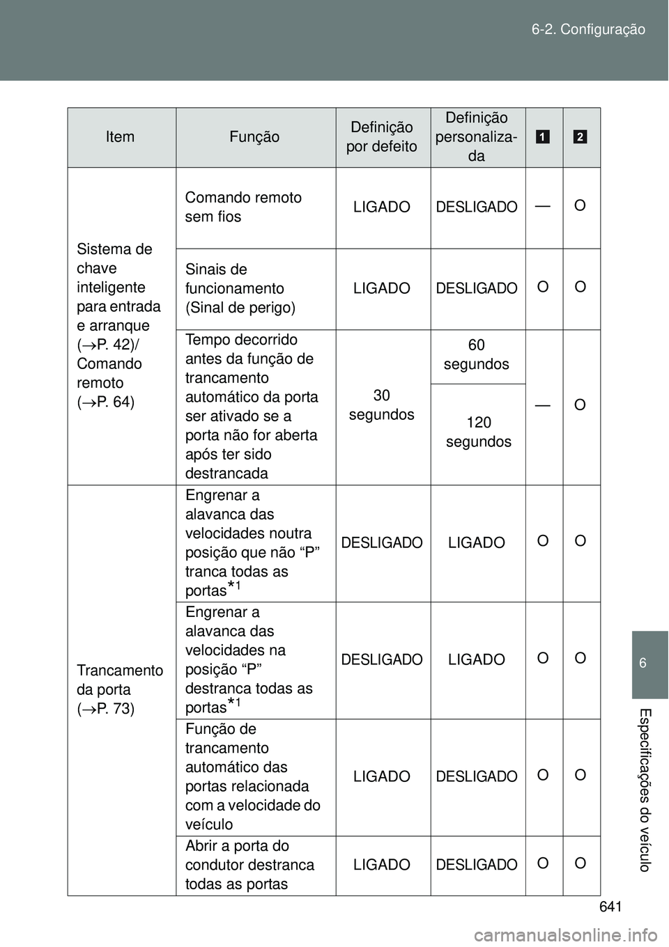 TOYOTA VERSO 2016  Manual de utilização (in Portuguese) 641 6-2. Configuração
6
Especificações do veículo
Sistema de 
chave 
inteligente 
para entrada 
e arranque
(P. 42)/
Comando 
remoto
(P. 64)Comando remoto 
sem fiosLIGADO
DESLIGADO—O
Sinai