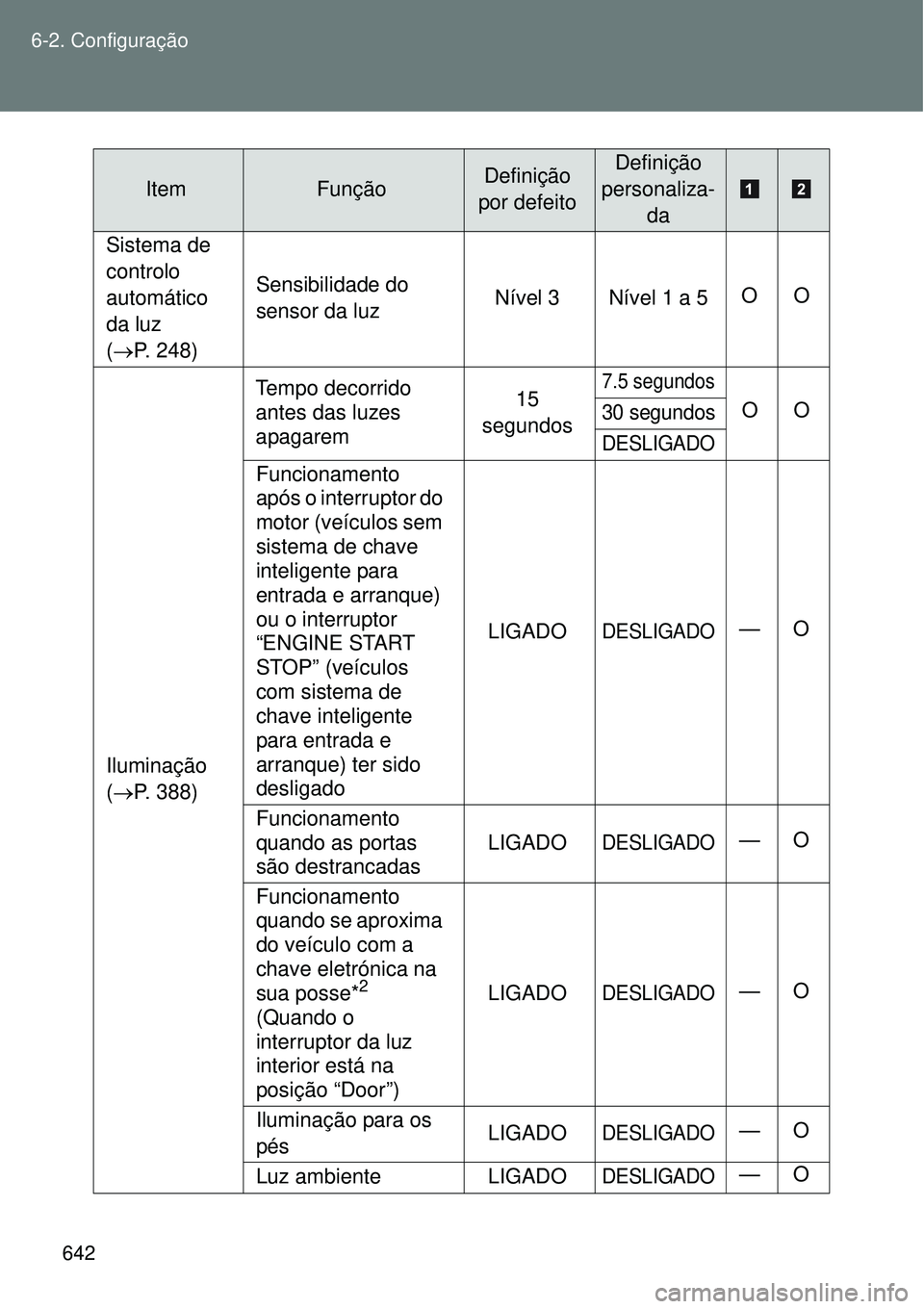 TOYOTA VERSO 2016  Manual de utilização (in Portuguese) 642 6-2. Configuração
Sistema de 
controlo 
automático 
da luz 
(P. 248)Sensibilidade do 
sensor da luzNível 3 Nível 1 a 5 OO
Iluminação  
(P. 388)Tempo decorrido 
antes das luzes 
apagar