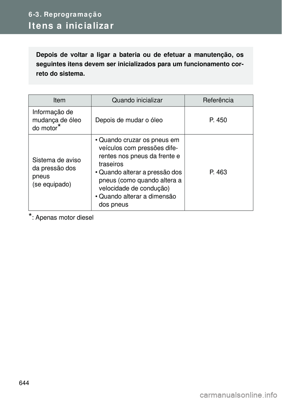 TOYOTA VERSO 2016  Manual de utilização (in Portuguese) 644
6-3. Reprogramação
Itens a inicializar
*: Apenas motor diesel
ItemQuando inicializarReferência
Informação de 
mudança de óleo 
do motor
*
Depois de mudar o óleo P. 450
Sistema de aviso 
da