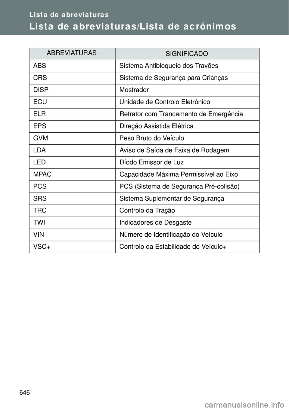 TOYOTA VERSO 2016  Manual de utilização (in Portuguese) 646
Lista de abreviaturas
Lista de abreviaturas/Lista de acrónimos
ABREVIATURASSIGNIFICADO
ABS Sistema Antibloqueio dos Travões
CRS Sistema de Segurança para Crianças
DISP Mostrador
ECU Unidade de