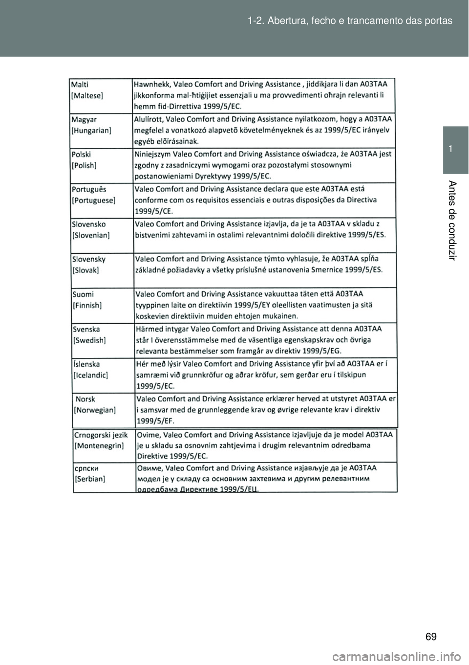 TOYOTA VERSO 2016 Manual de utilização (in Portuguese) 69 1-2. Abertura, fecho e trancamento das portas
1
Antes de conduzir TOYOTA VERSO 2016 Manual de utilização (in Portuguese) 69 1-2. Abertura, fecho e trancamento das portas
1
Antes de conduzir