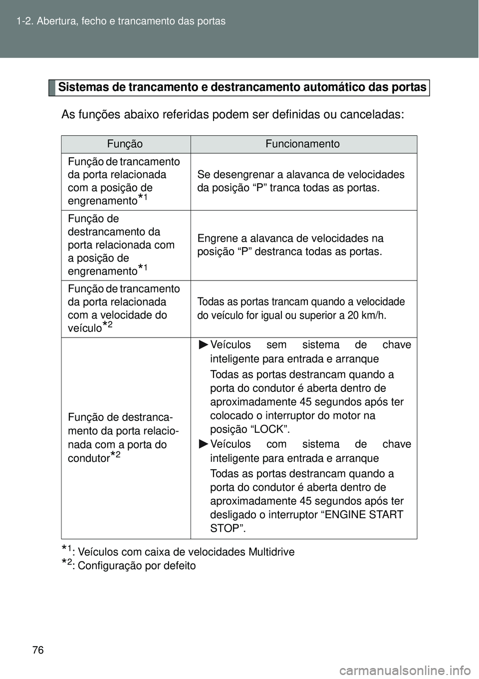TOYOTA VERSO 2016 Manual de utilização (in Portuguese) 76 1-2. Abertura, fecho e trancamento das portas
Sistemas de trancamento e destrancamento automático das portas
As funções abaixo referidas podem ser definidas ou canceladas:
*1: Veículos com caix TOYOTA VERSO 2016 Manual de utilização (in Portuguese) 76 1-2. Abertura, fecho e trancamento das portas
Sistemas de trancamento e destrancamento automático das portas
As funções abaixo referidas podem ser definidas ou canceladas:
*1: Veículos com caix