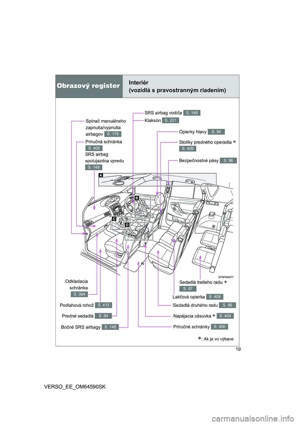 TOYOTA VERSO 2016  Návod na použitie (in Slovakian) 19
VERSO_EE_OM64590SK
Obrazový registerInteriér 
(vozidlá s pravostranným riadením)
Napájacia zásuvka S. 404
Bezpečnostné pásy S. 96
SRS airbag vodiča S. 148
Opierky hlavy S. 94
Príruč