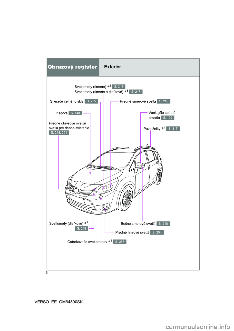 TOYOTA VERSO 2016  Návod na použitie (in Slovakian) 6
VERSO_EE_OM64590SK
Svetlomety (tlmené)2 
Svetlomety (tlmené a diaľkové)
3 
S. 248
S. 248
Obrazový registerExteriér
Predné hmlové svetlá S. 254
Bočné smerové svetlá S. 218
Kapota S