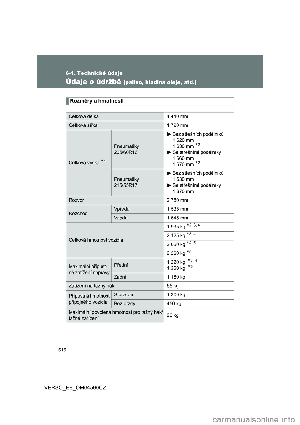 TOYOTA VERSO 2016  Návod na použití (in Czech) 616
VERSO_EE_OM64590CZ
6-1. Technické údaje
Údaje o údržbě (palivo, hladina oleje, atd.)
Rozměry a hmotnosti
Celková délka 4 440 mm
Celková šířka 1 790 mm
Celková výška *1
Pneumatiky 
