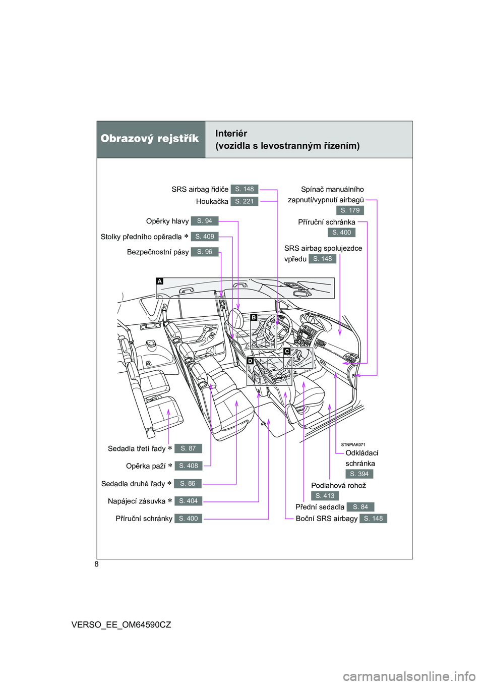 TOYOTA VERSO 2016  Návod na použití (in Czech) 8
VERSO_EE_OM64590CZ
Napájecí zásuvka S. 404
Obrazový rejstříkInteriér 
(vozidla s levostranným řízením)
SRS airbag spolujezdce 
vpředu 
S. 148
SRS airbag řidiče S. 148
Příruční s