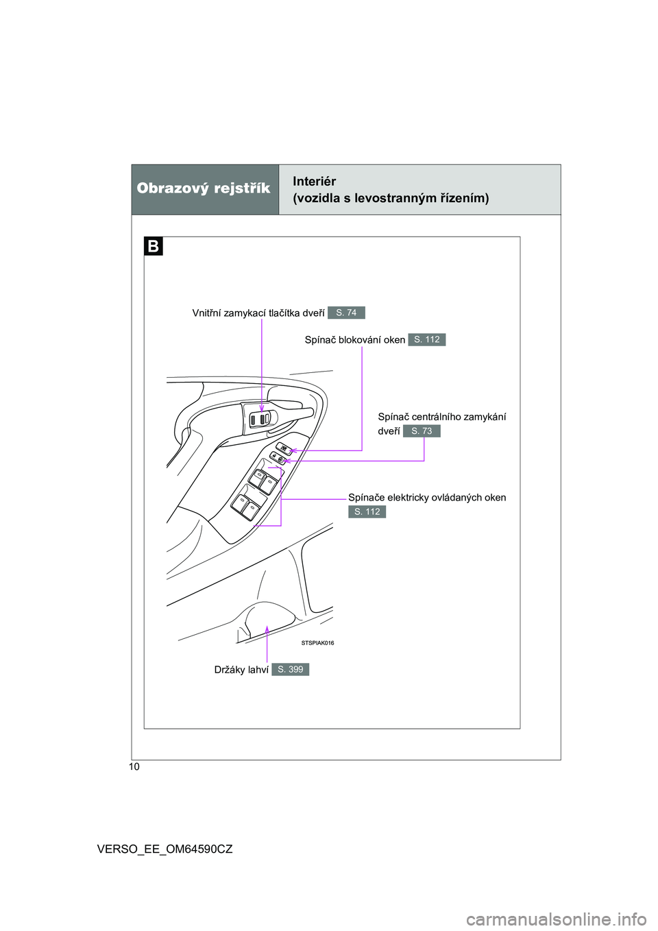 TOYOTA VERSO 2016  Návod na použití (in Czech) 10
VERSO_EE_OM64590CZ
Spínač blokování oken S. 112
Obrazový rejstříkInteriér 
(vozidla s levostranným řízením)
Vnitřní zamykací tlačítka dveří S. 74
Spínače elektricky ovládanýc