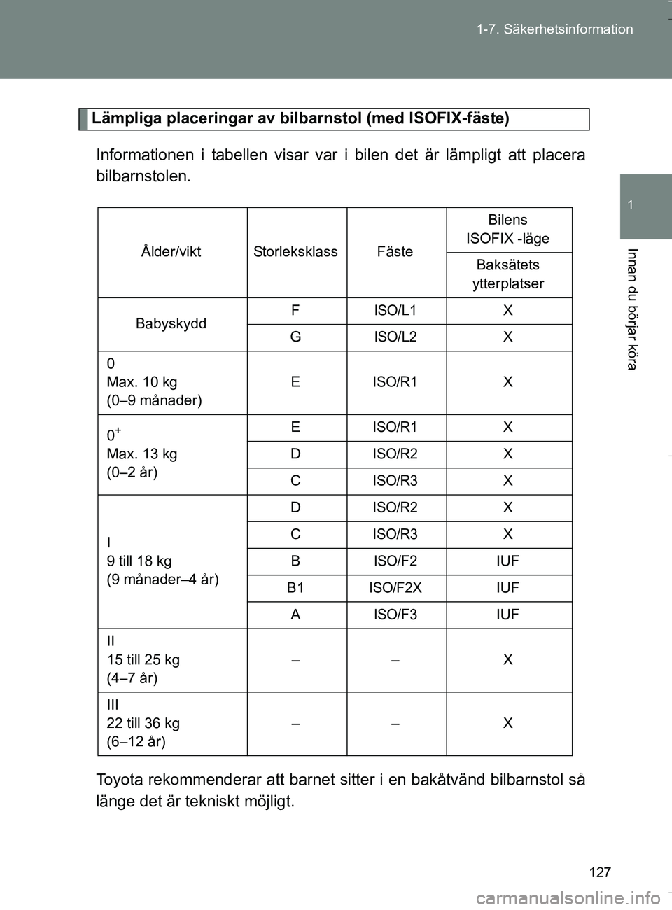 TOYOTA VERSO 2016 Bruksanvisningar (in Swedish) 127
1-7. Säkerhetsinformation
1
Innan du börjar köra
OM64590SE
Lämpliga placeringar av bilb
arnstol (med ISOFIX-fäste)
Informationen i tabellen visar var i bilen det är lämpligt att placera
bil TOYOTA VERSO 2016 Bruksanvisningar (in Swedish) 127
1-7. Säkerhetsinformation
1
Innan du börjar köra
OM64590SE
Lämpliga placeringar av bilb
arnstol (med ISOFIX-fäste)
Informationen i tabellen visar var i bilen det är lämpligt att placera
bil