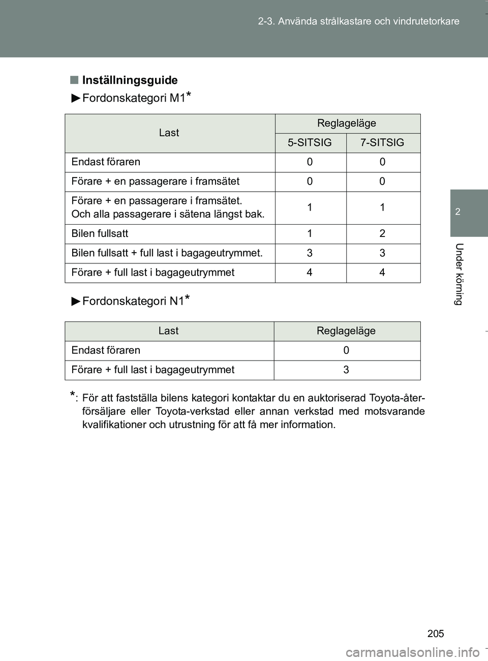 TOYOTA VERSO 2016 Bruksanvisningar (in Swedish) 205
2-3. Använda strålkastare och vindrutetorkare
2
Under körning
OM64590SE
n
Inställningsguide
Fordonskategori M1
*
Fordonskategori N1*
*
: För att fastställa bilens kategori kontaktar du en au TOYOTA VERSO 2016 Bruksanvisningar (in Swedish) 205
2-3. Använda strålkastare och vindrutetorkare
2
Under körning
OM64590SE
n
Inställningsguide
Fordonskategori M1
*
Fordonskategori N1*
*
: För att fastställa bilens kategori kontaktar du en au