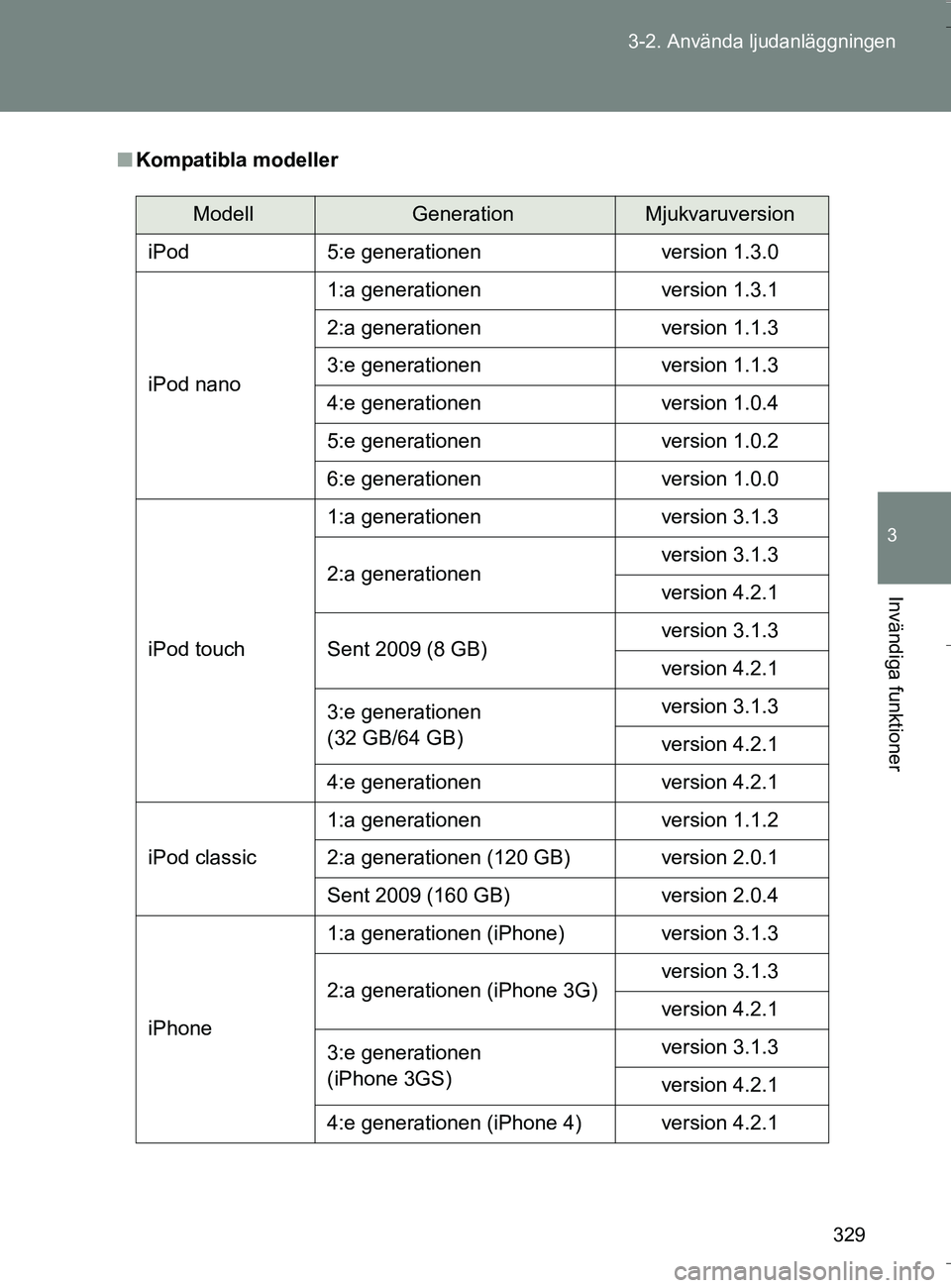 TOYOTA VERSO 2016 Bruksanvisningar (in Swedish) 329
3-2. Använda ljudanläggningen
3
Invändiga funktioner
OM64590SE
n
Kompatibla modeller
ModellGenerationMjukvaruversion
iPod 5:e generationen version 1.3.0
iPod nano 1:a generationen version 1.3.1 TOYOTA VERSO 2016 Bruksanvisningar (in Swedish) 329
3-2. Använda ljudanläggningen
3
Invändiga funktioner
OM64590SE
n
Kompatibla modeller
ModellGenerationMjukvaruversion
iPod 5:e generationen version 1.3.0
iPod nano 1:a generationen version 1.3.1