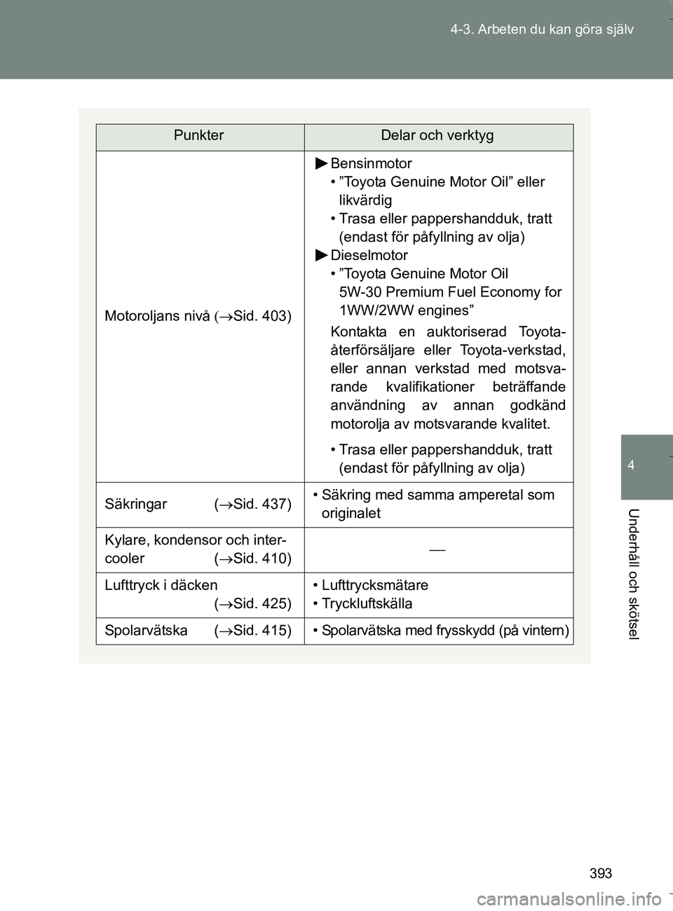 TOYOTA VERSO 2016  Bruksanvisningar (in Swedish) 393
4-3. Arbeten du kan göra själv
4
Underhåll och skötsel
OM64590SE
PunkterDelar och verktyg
Motoroljans nivå
Sid. 403)
Bensinmotor
• ”Toyota Genuine Motor Oil” eller 
likvärdig
•